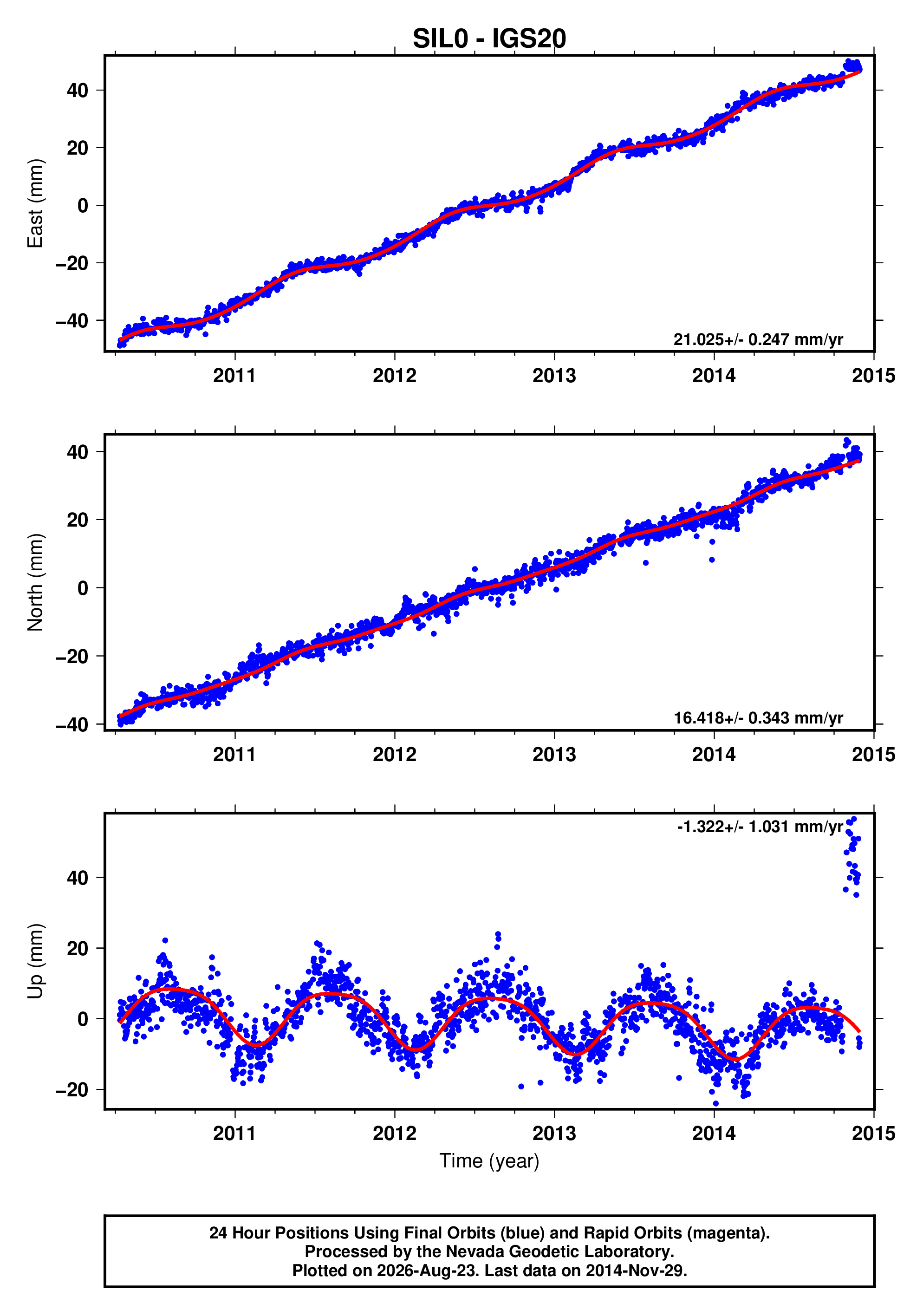GPS time series plot