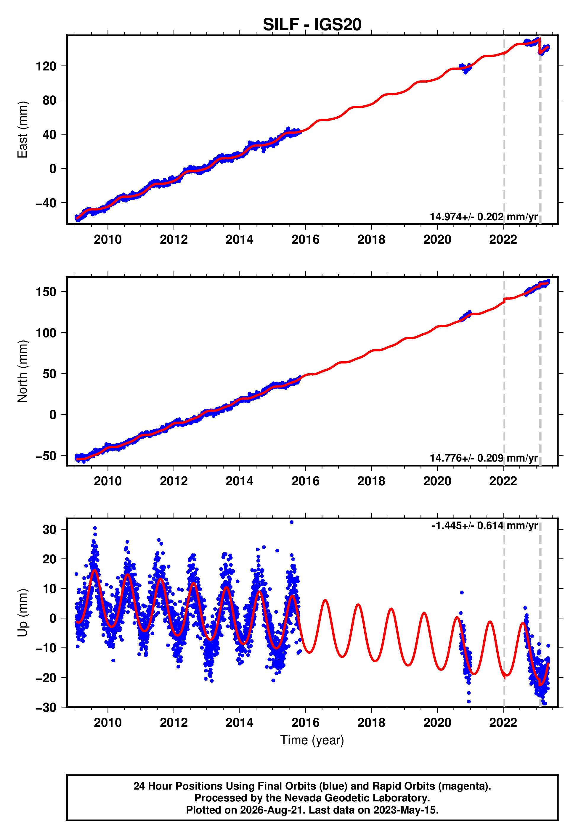 GPS time series plot