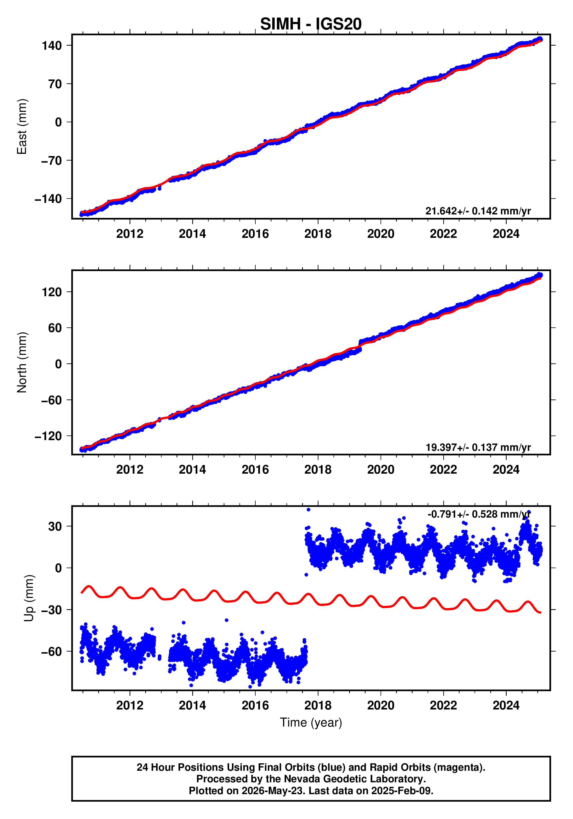 GPS time series plot