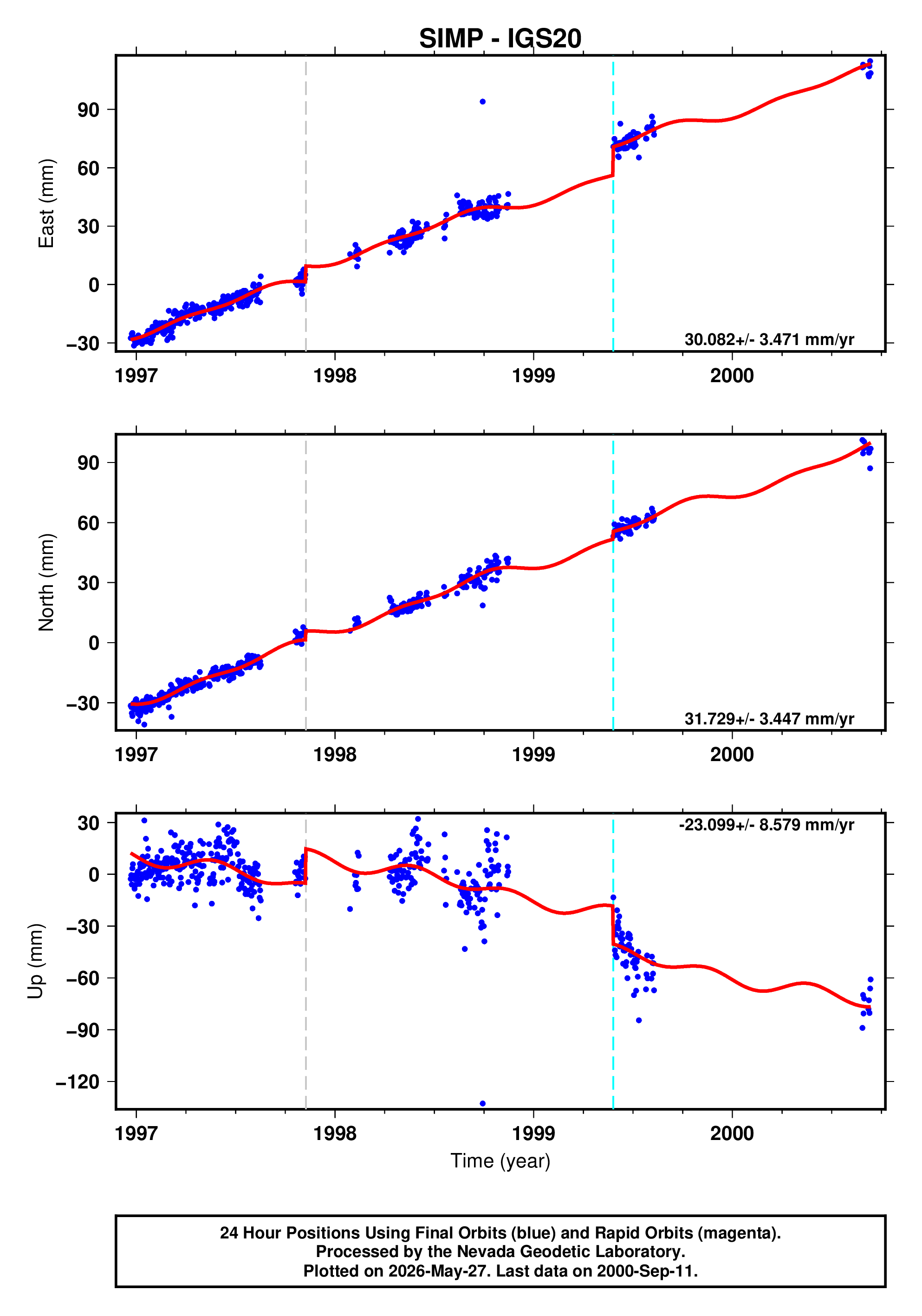 GPS time series plot