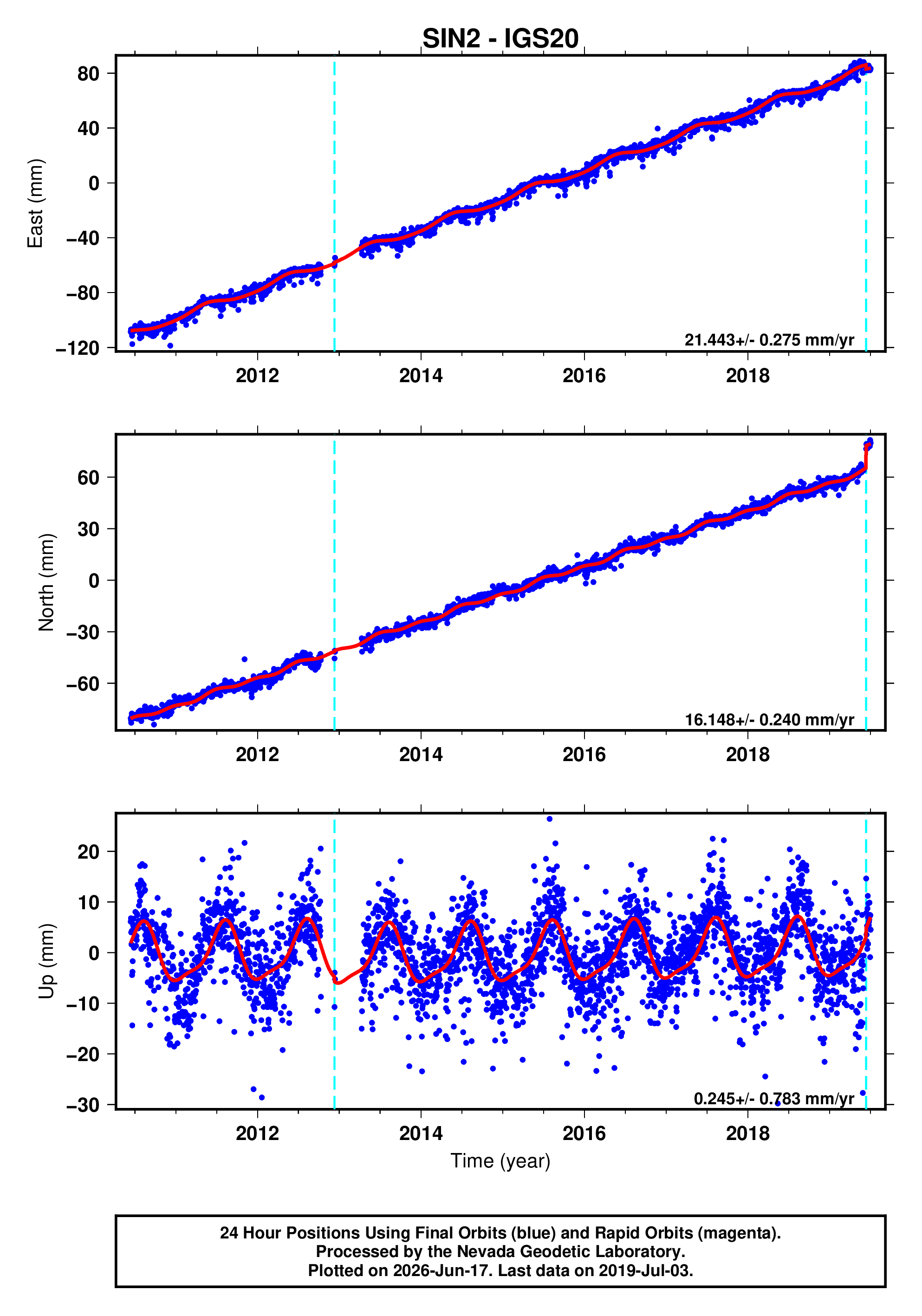 GPS time series plot