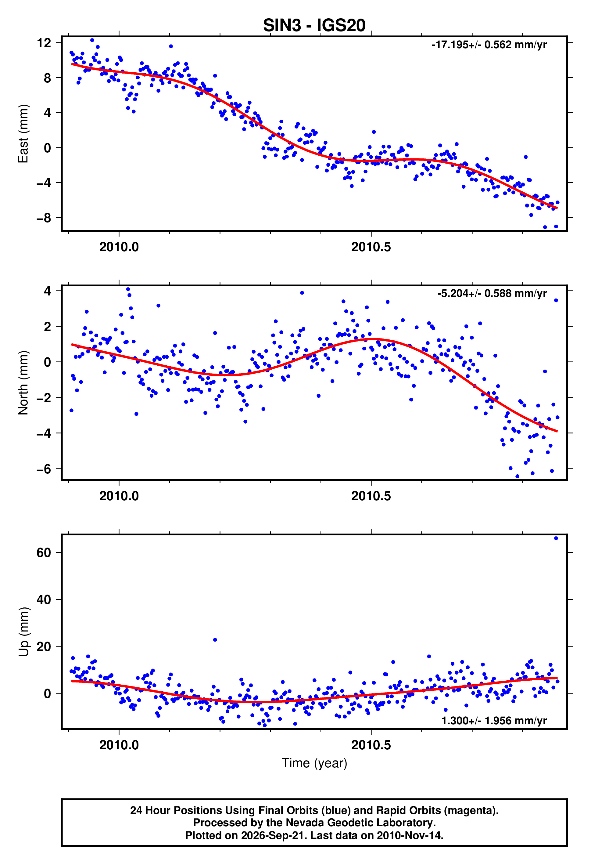 GPS time series plot