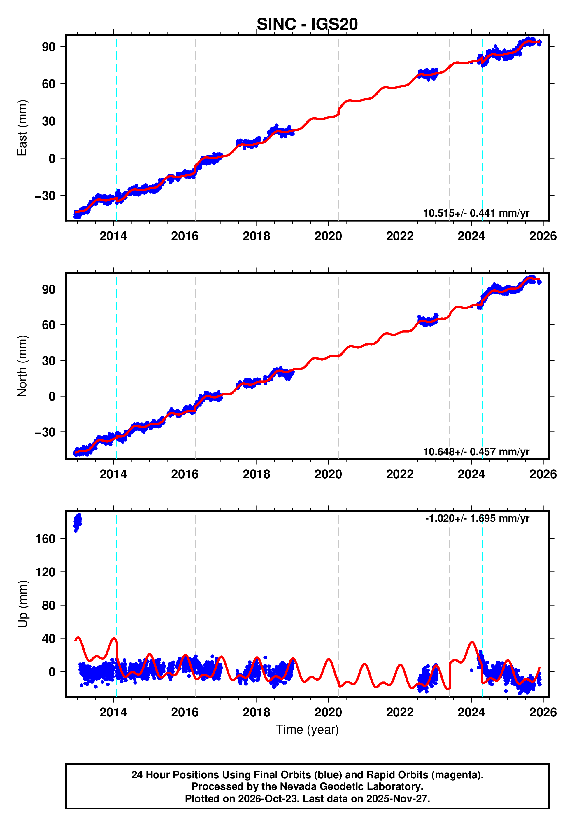 GPS time series plot