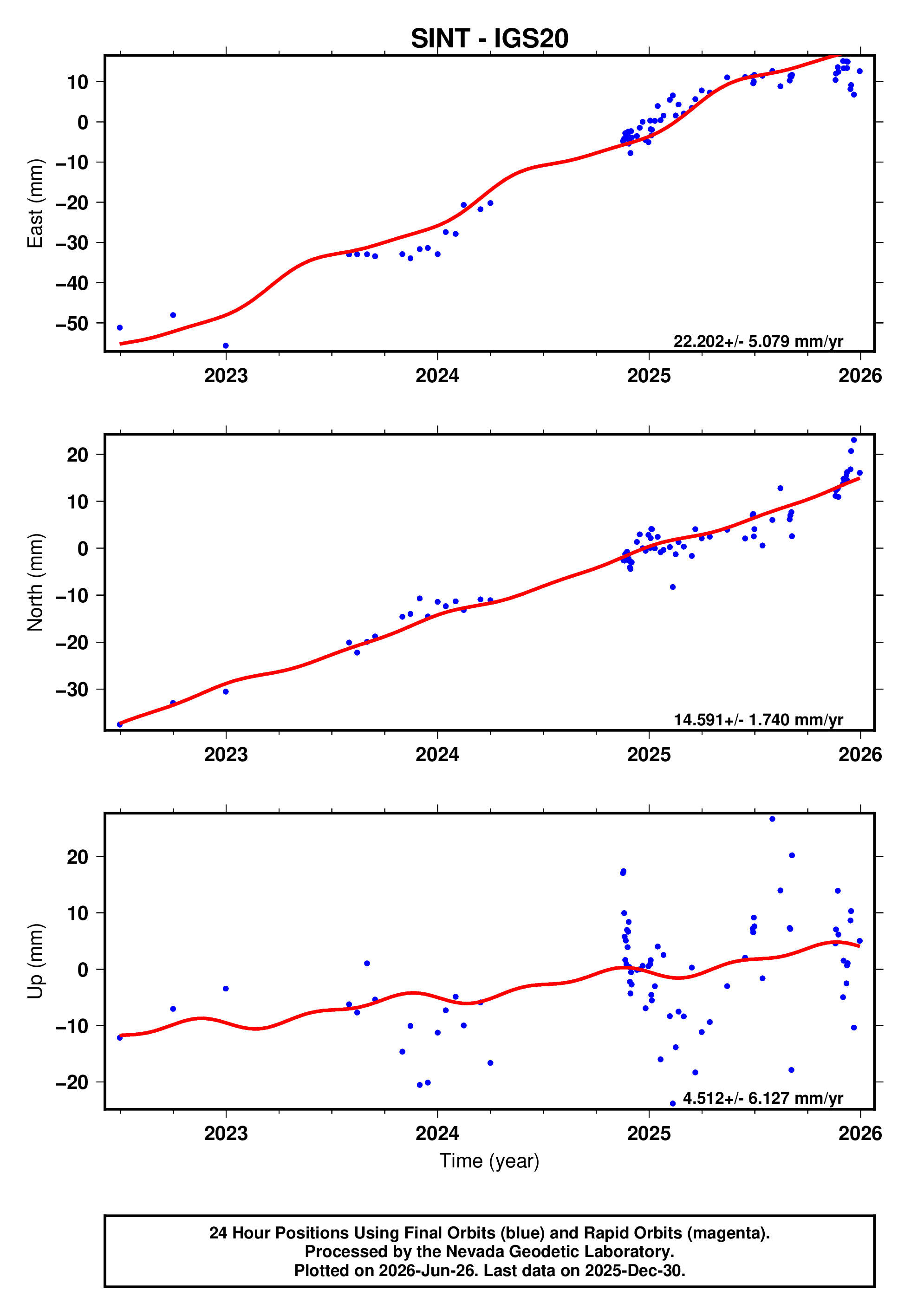 GPS time series plot