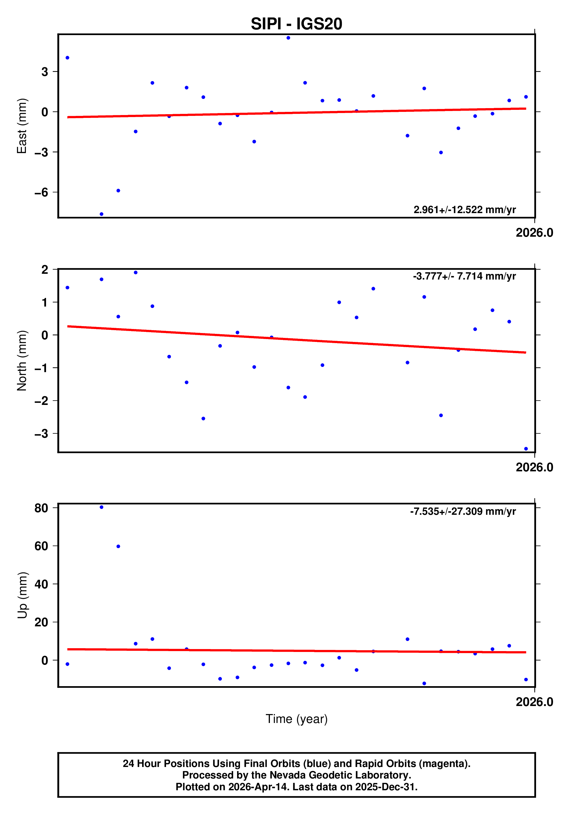 GPS time series plot