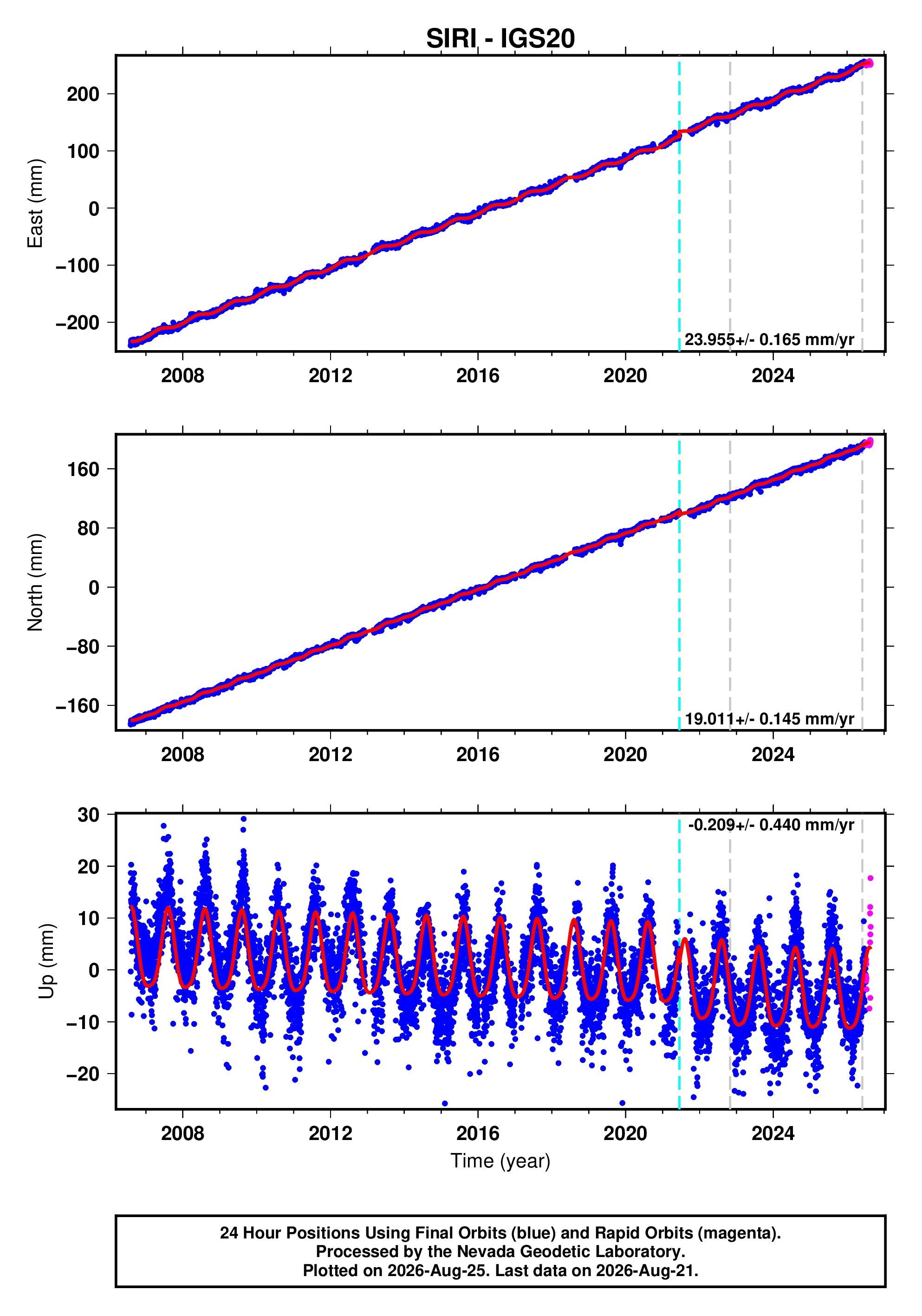 GPS time series plot