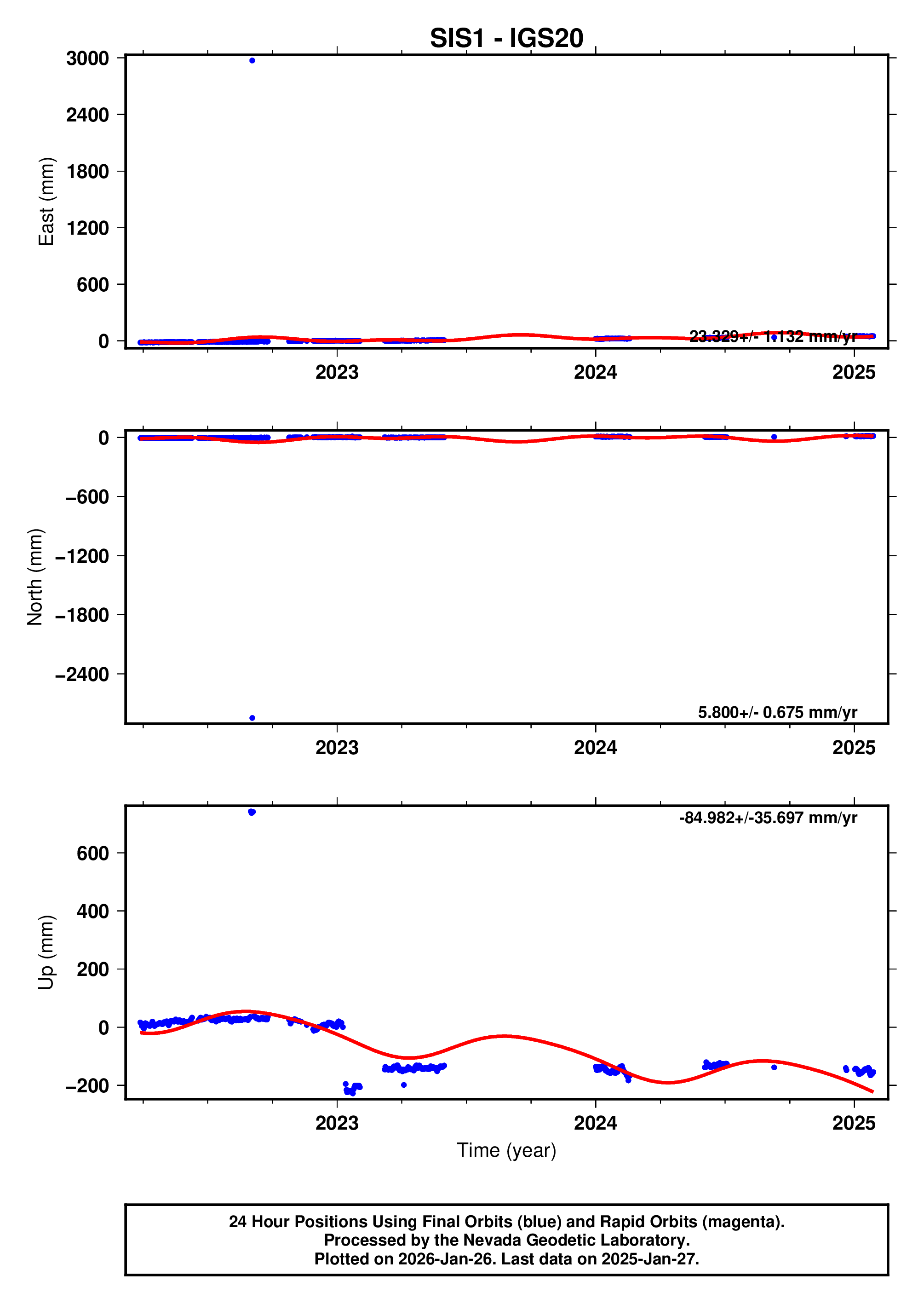GPS time series plot