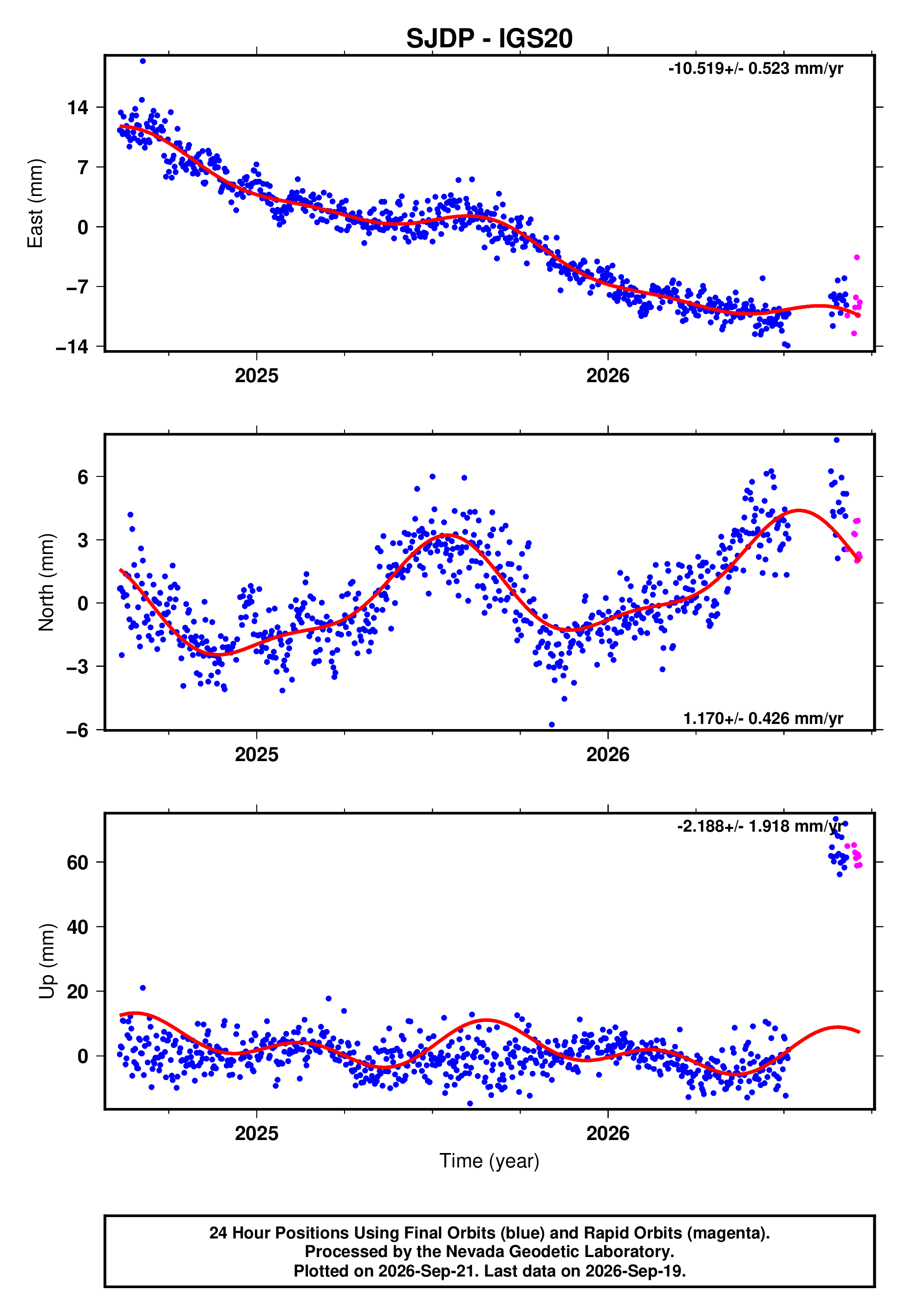 GPS time series plot