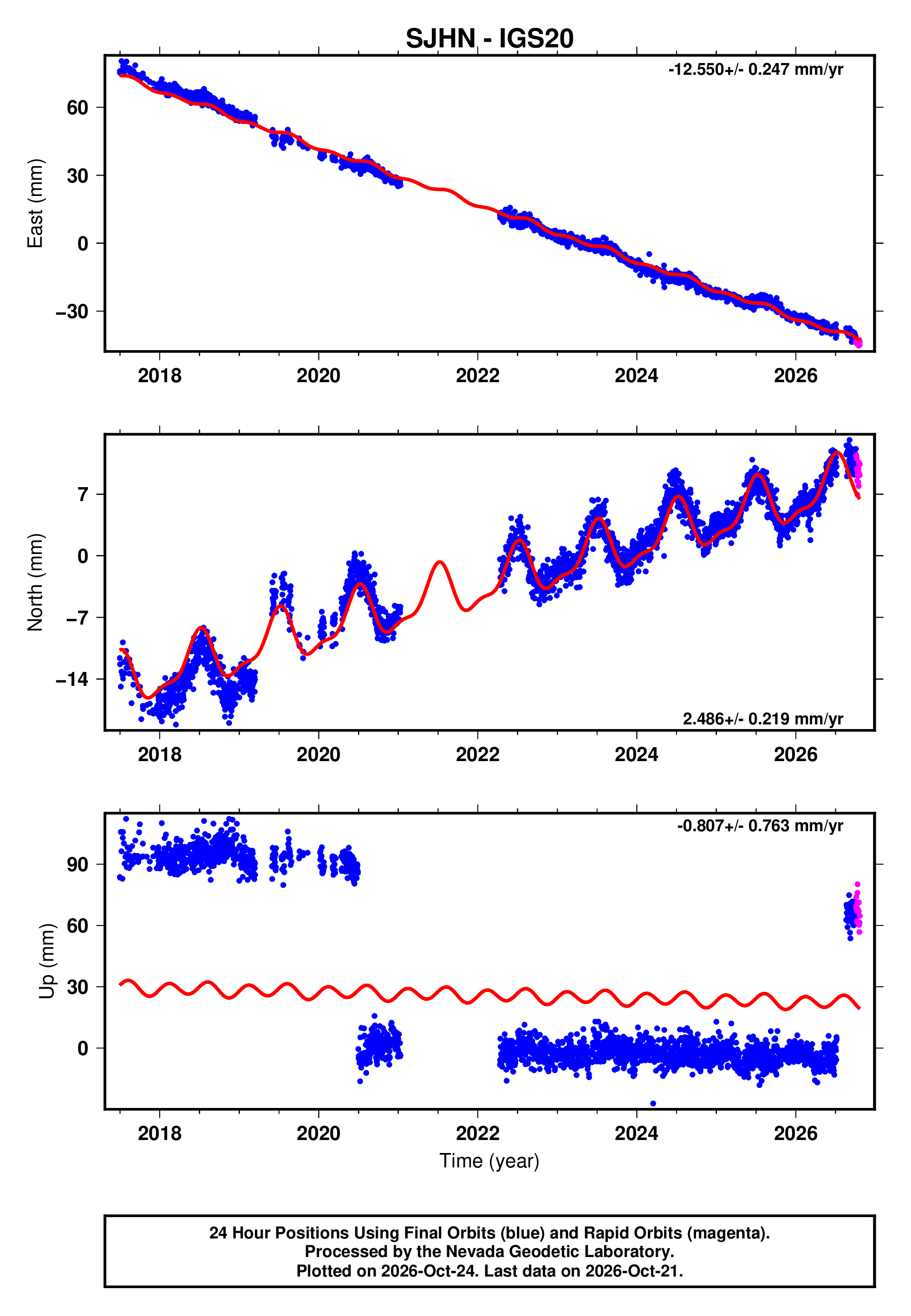 GPS time series plot