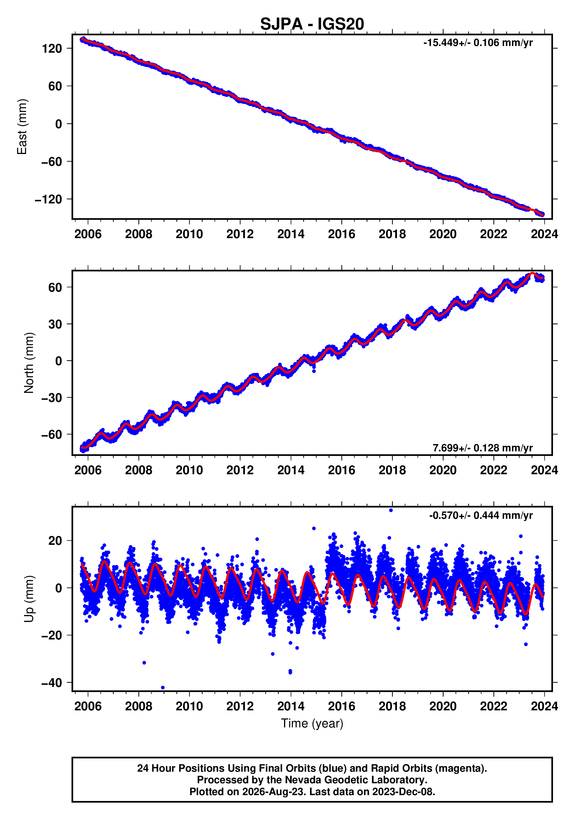 GPS time series plot