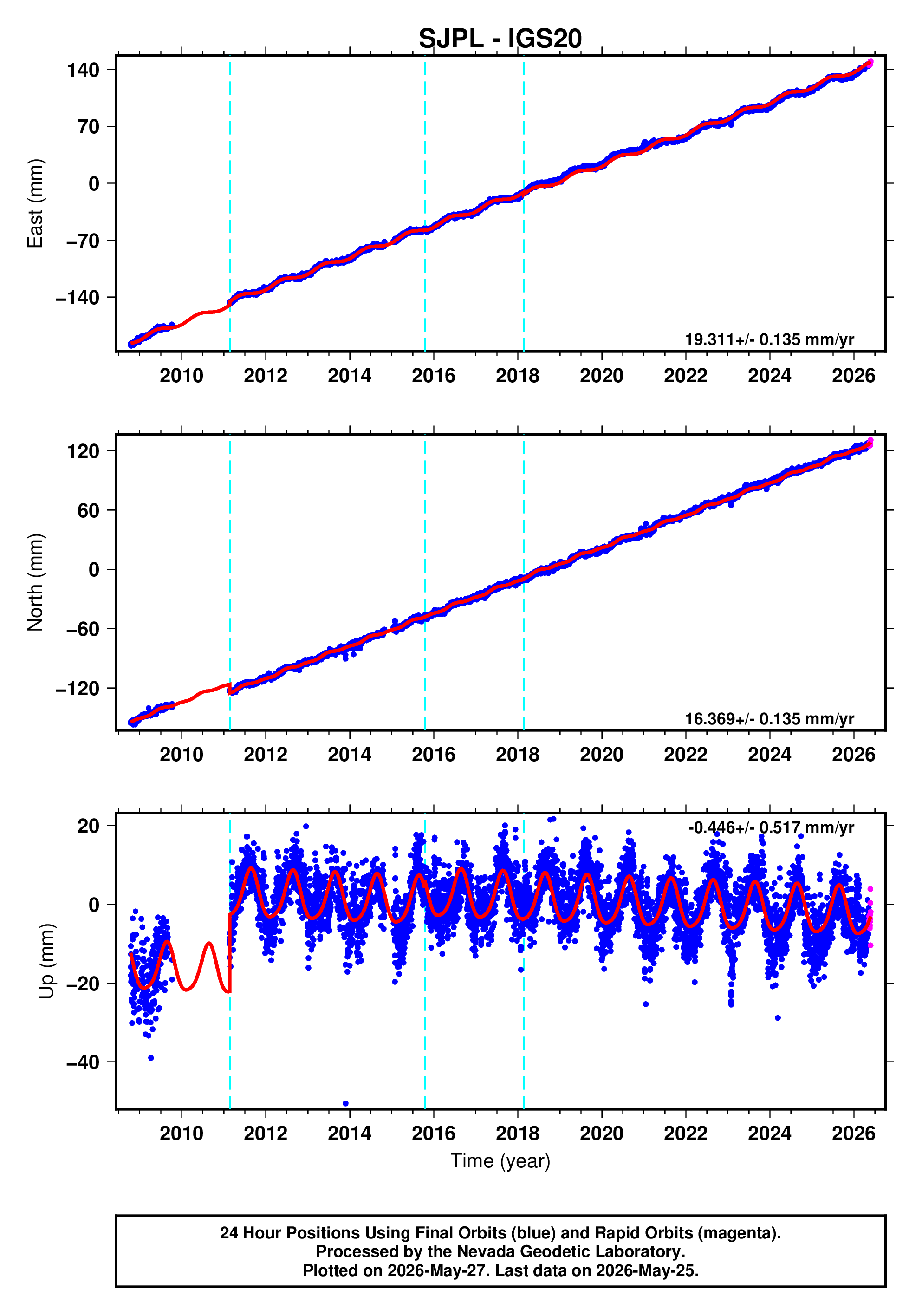 GPS time series plot