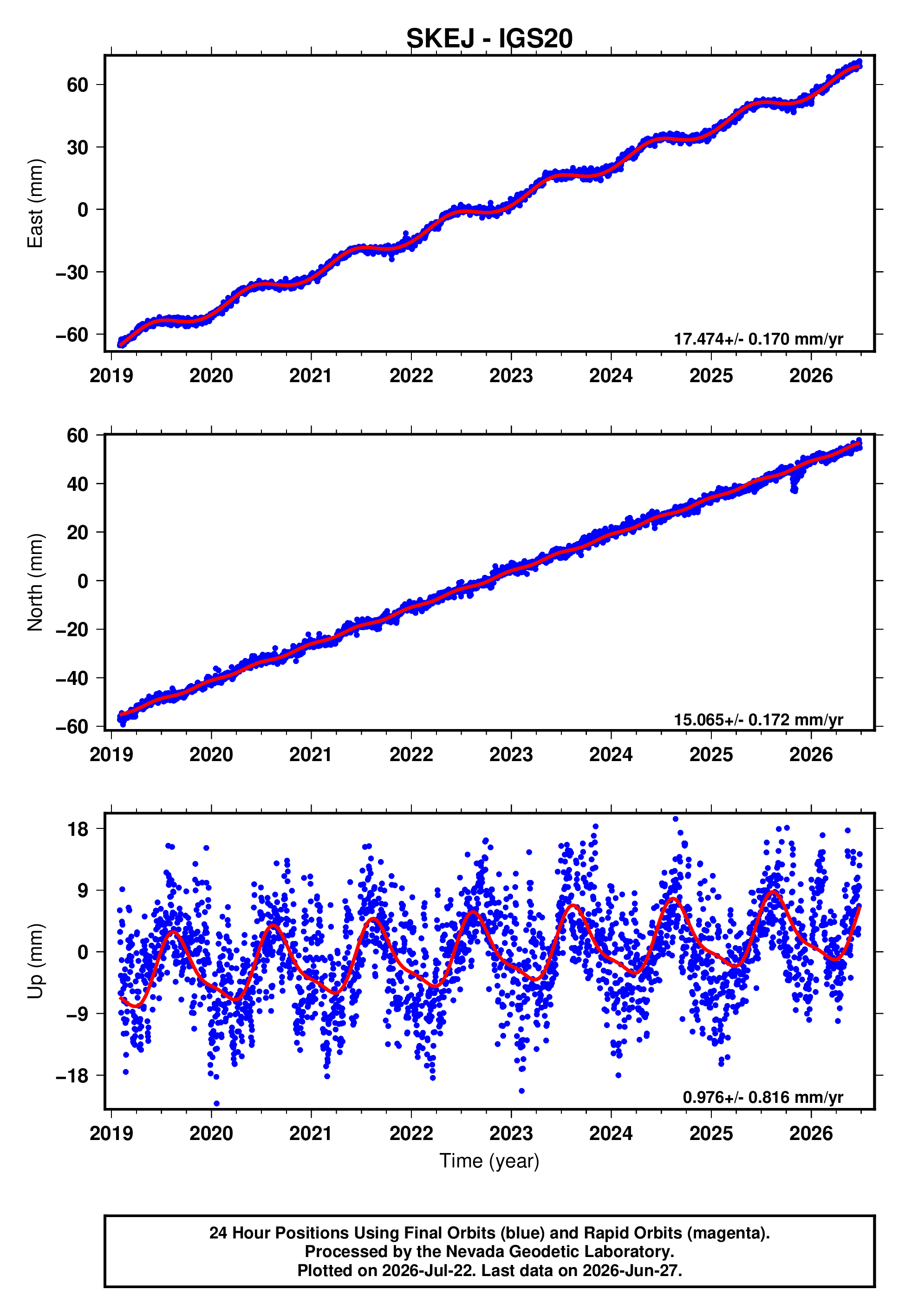 GPS time series plot