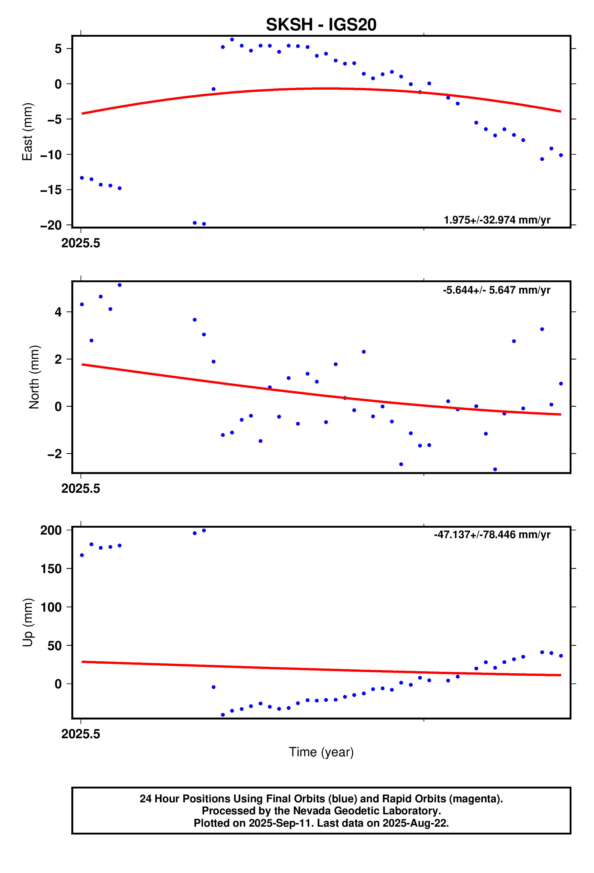 GPS time series plot