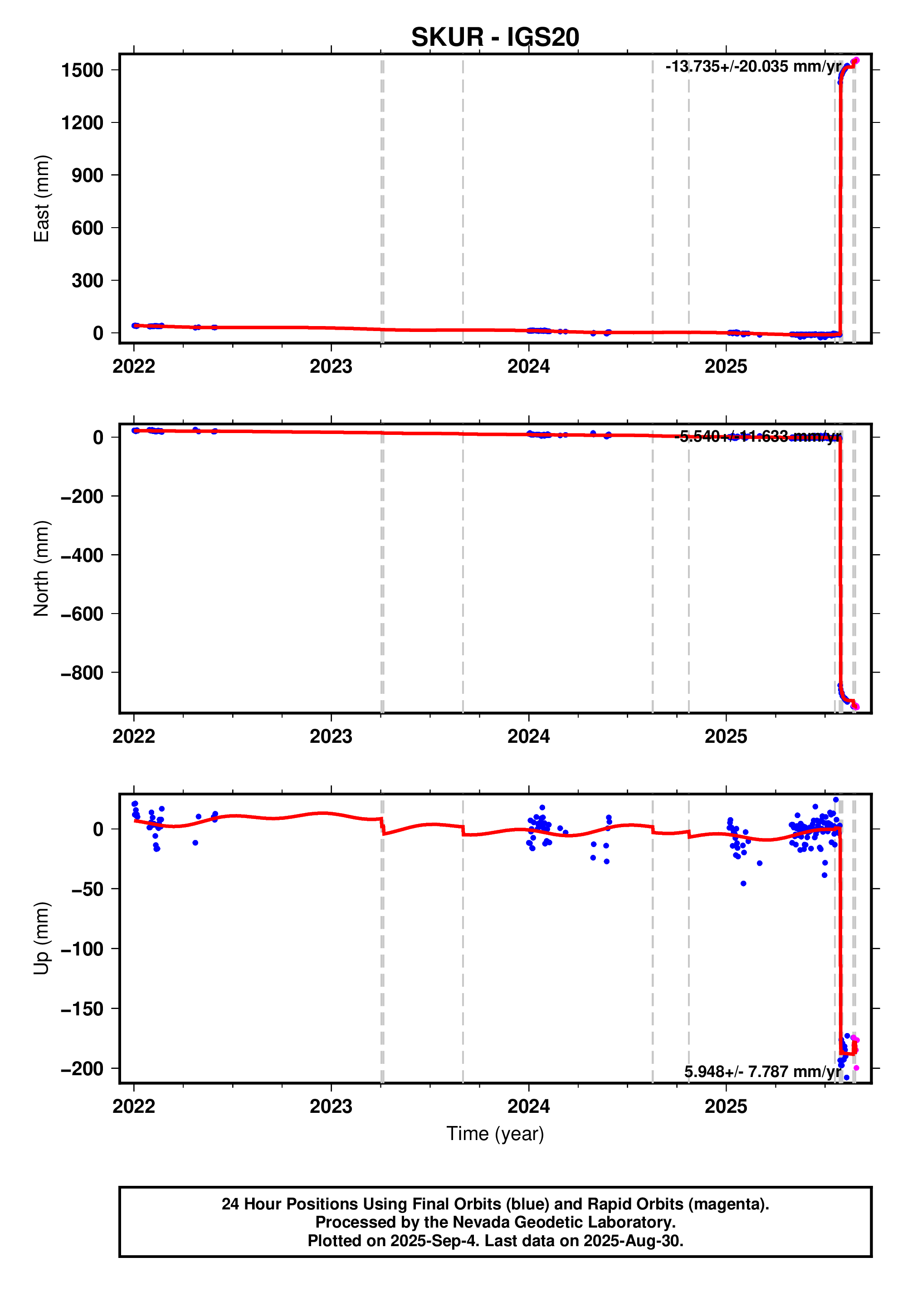 GPS time series plot