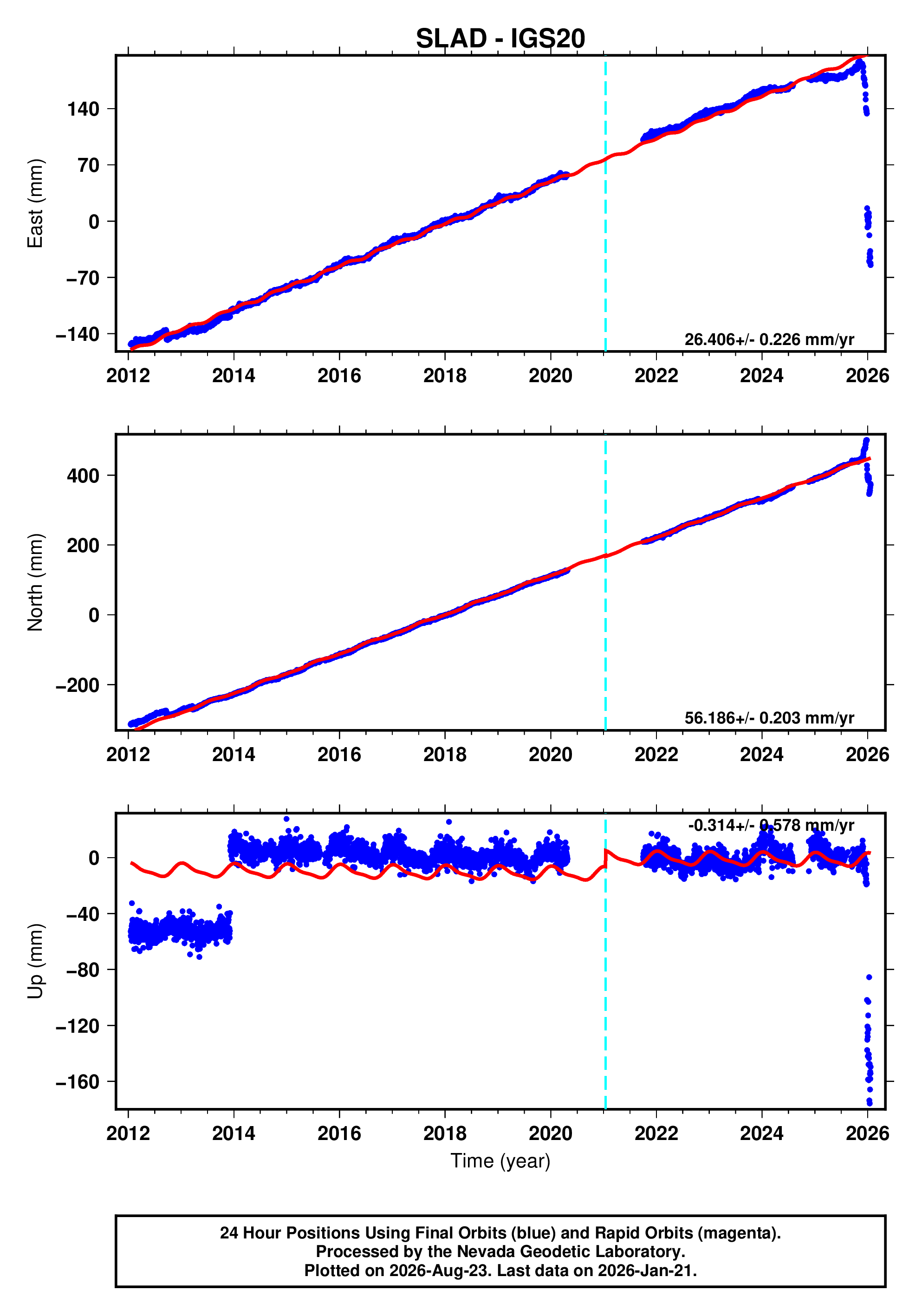 GPS time series plot