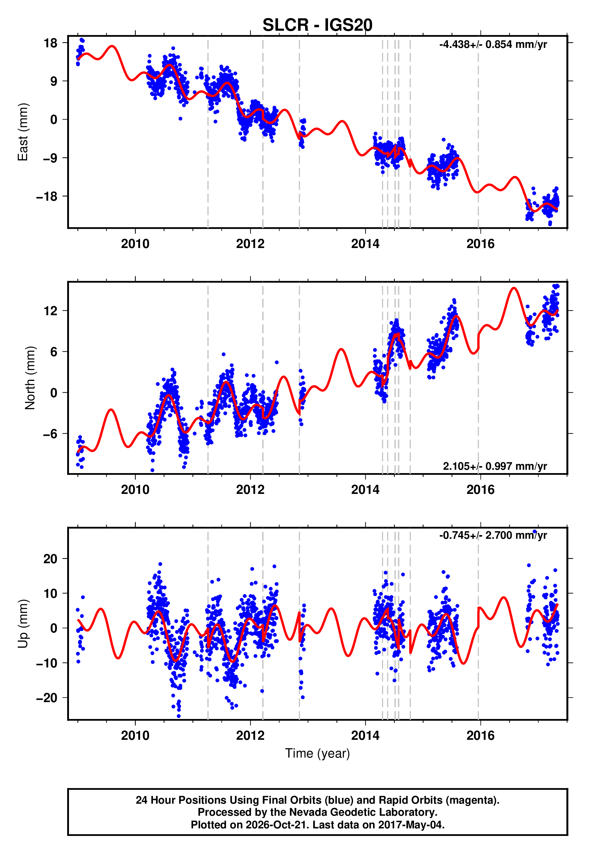 GPS time series plot