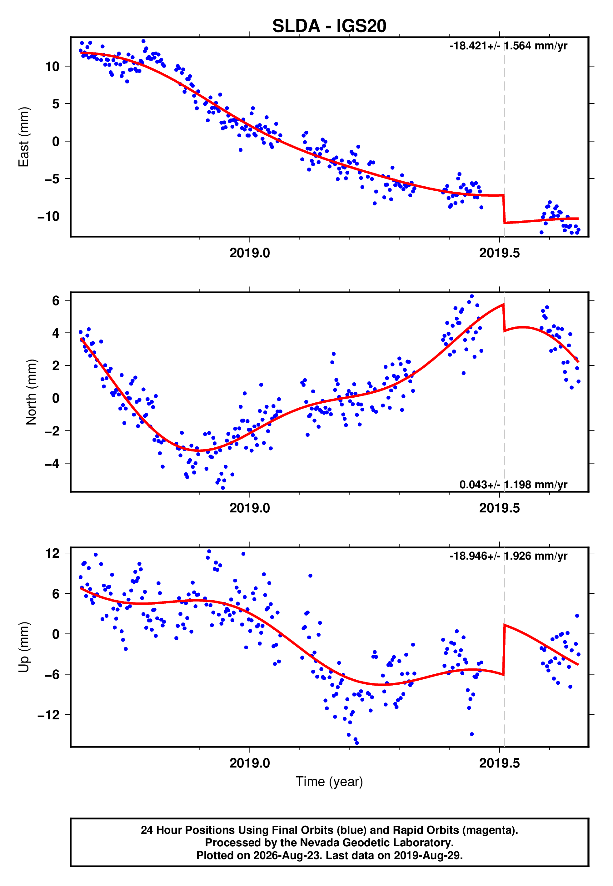 GPS time series plot
