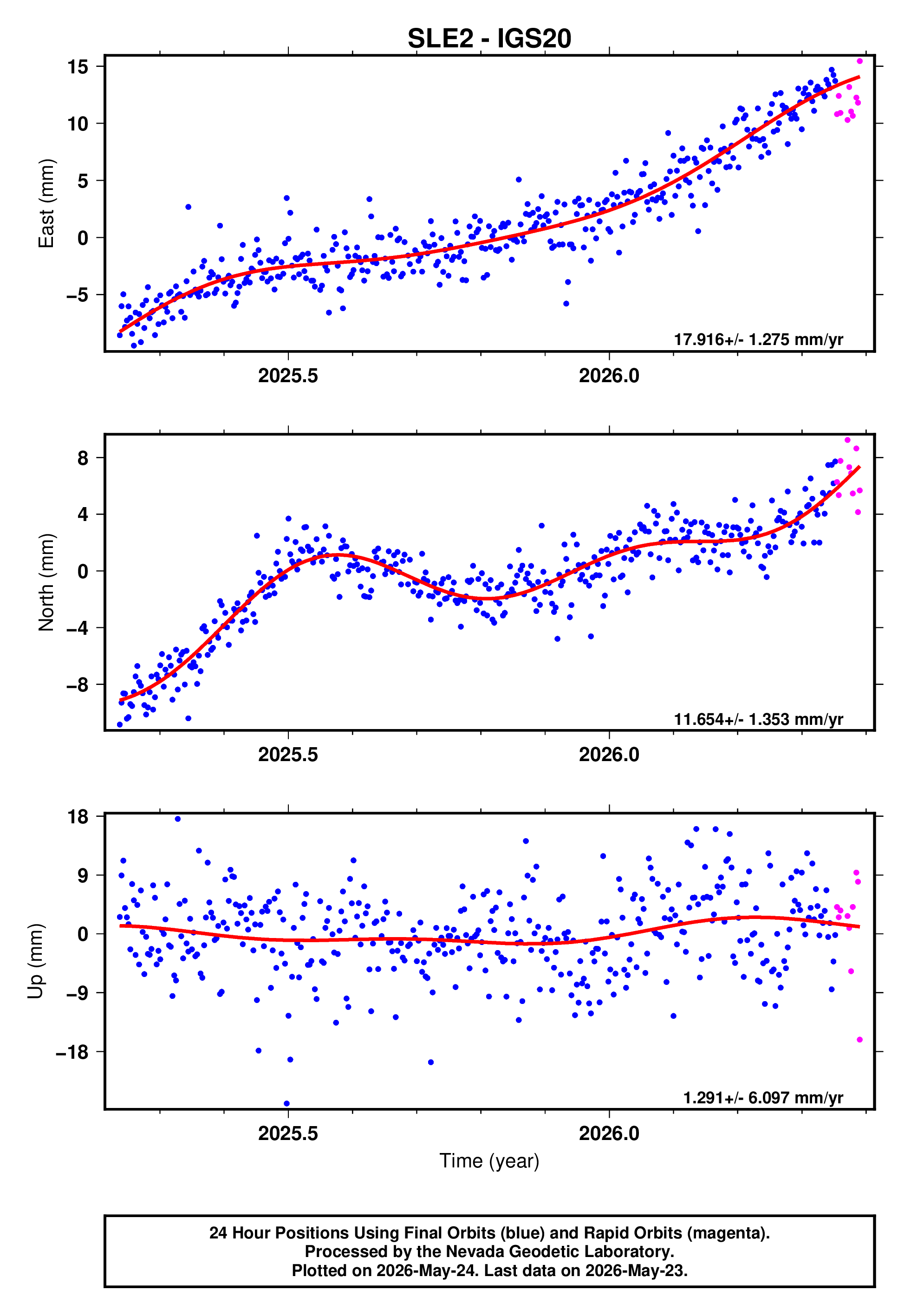 GPS time series plot