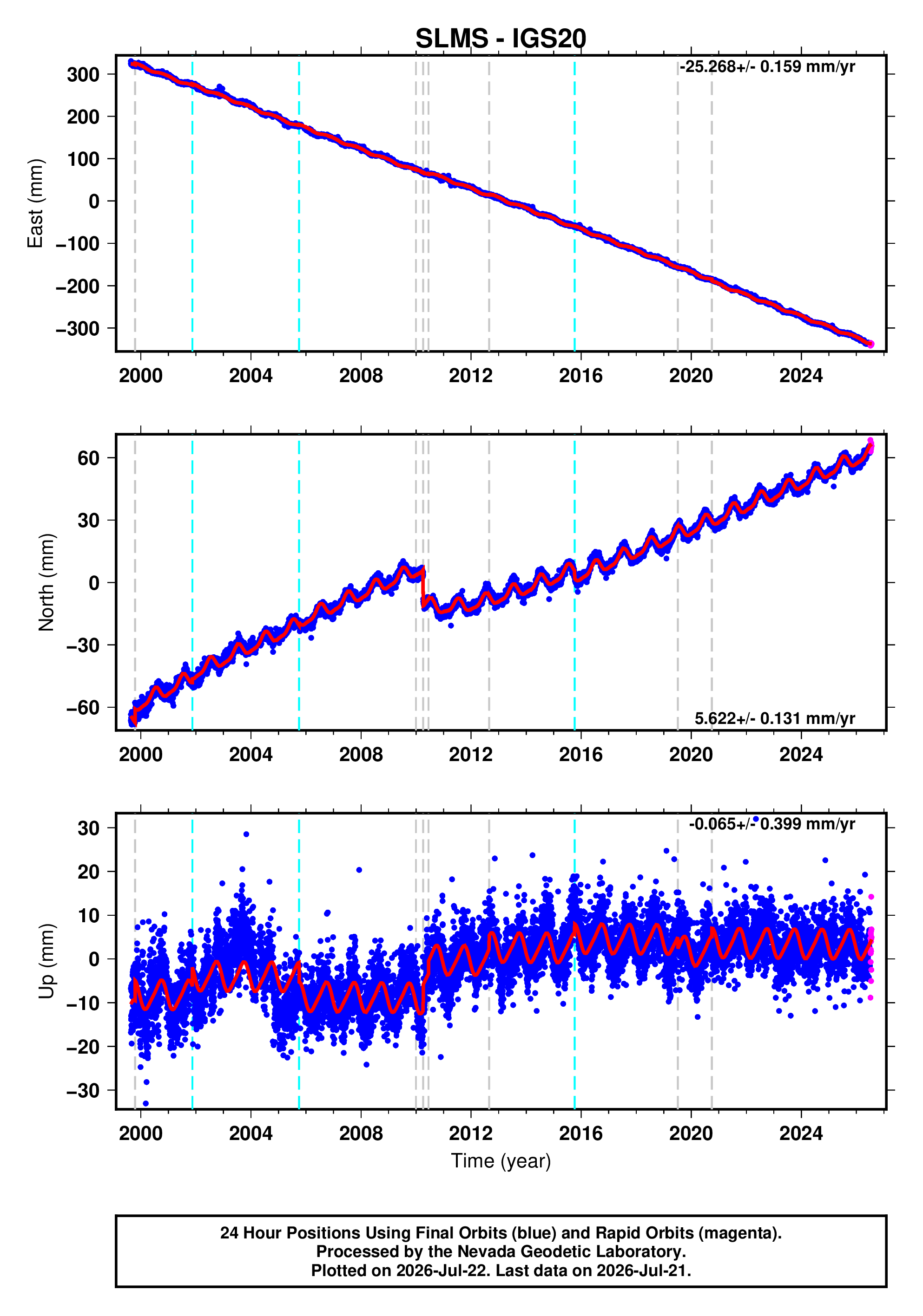 GPS time series plot