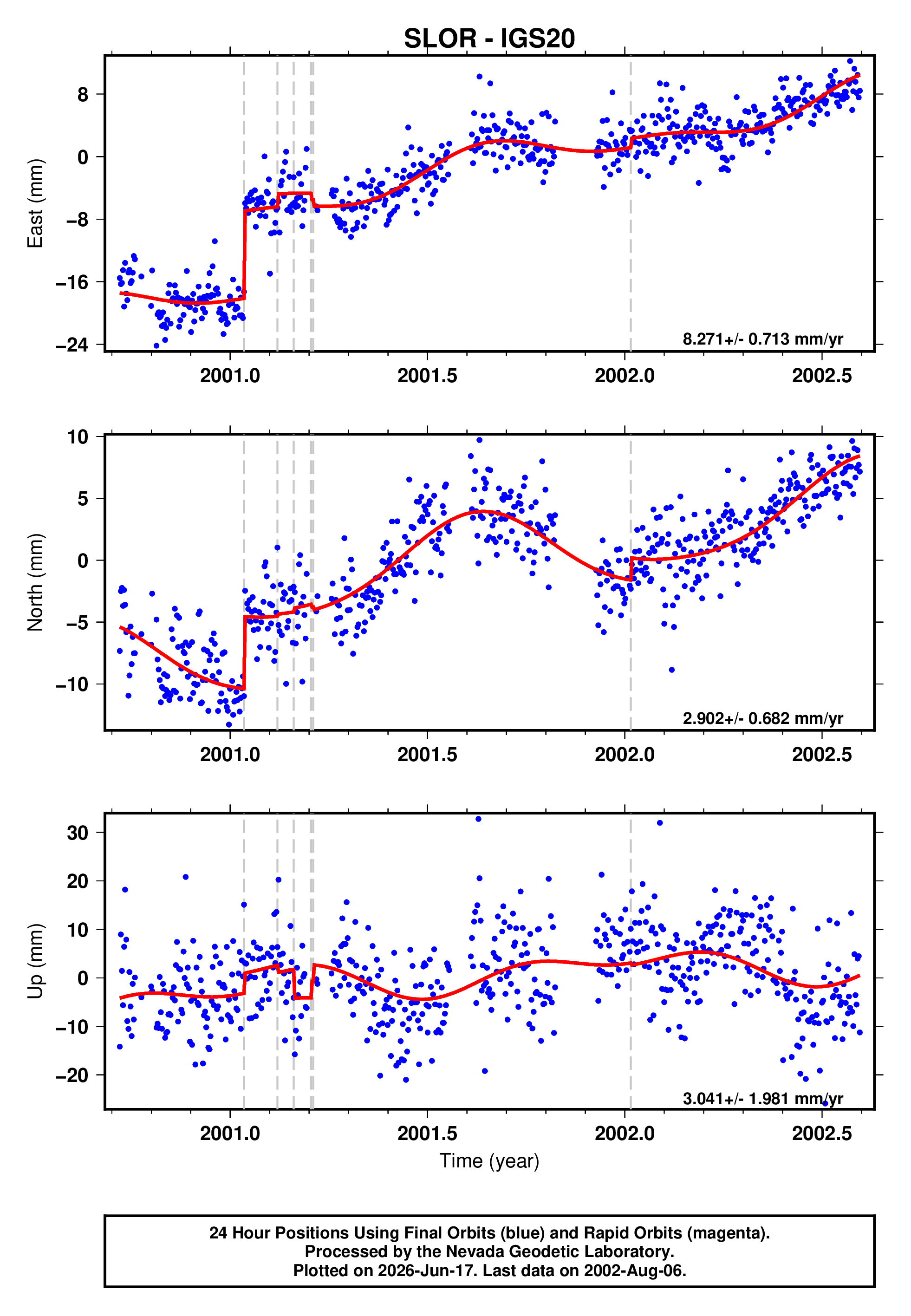 GPS time series plot