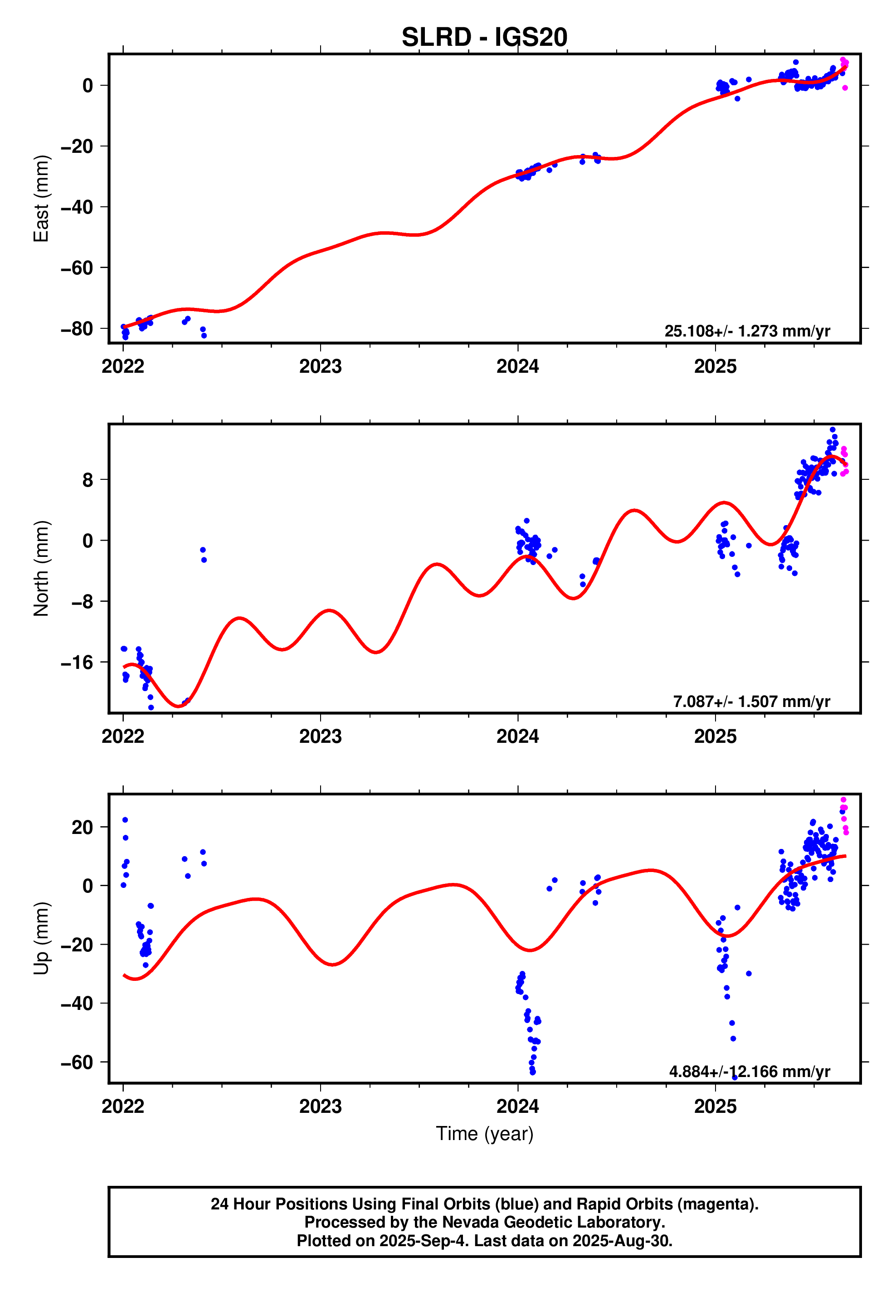 GPS time series plot