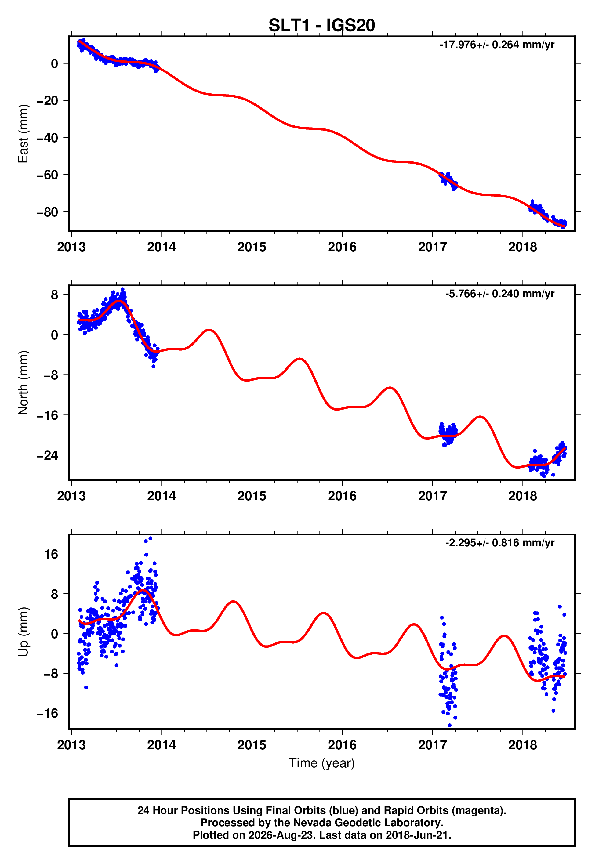 GPS time series plot