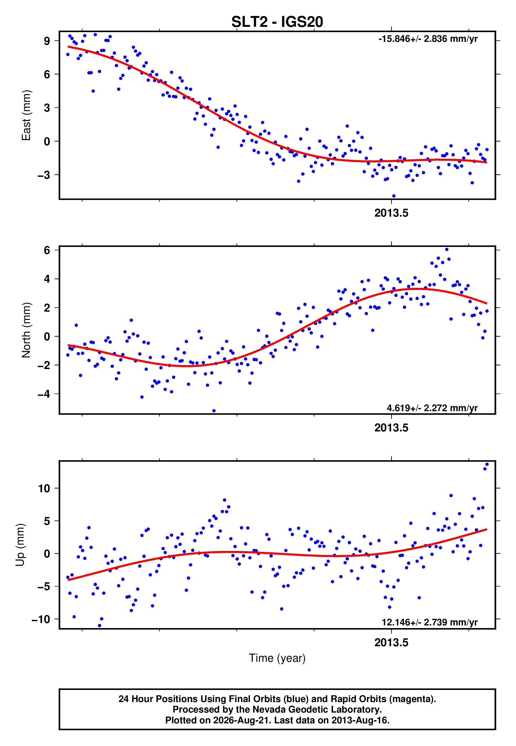 GPS time series plot