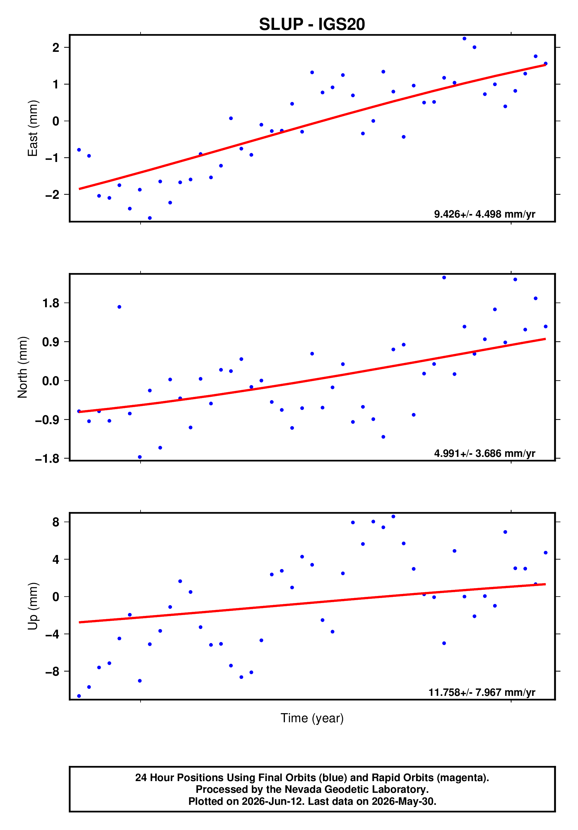 GPS time series plot