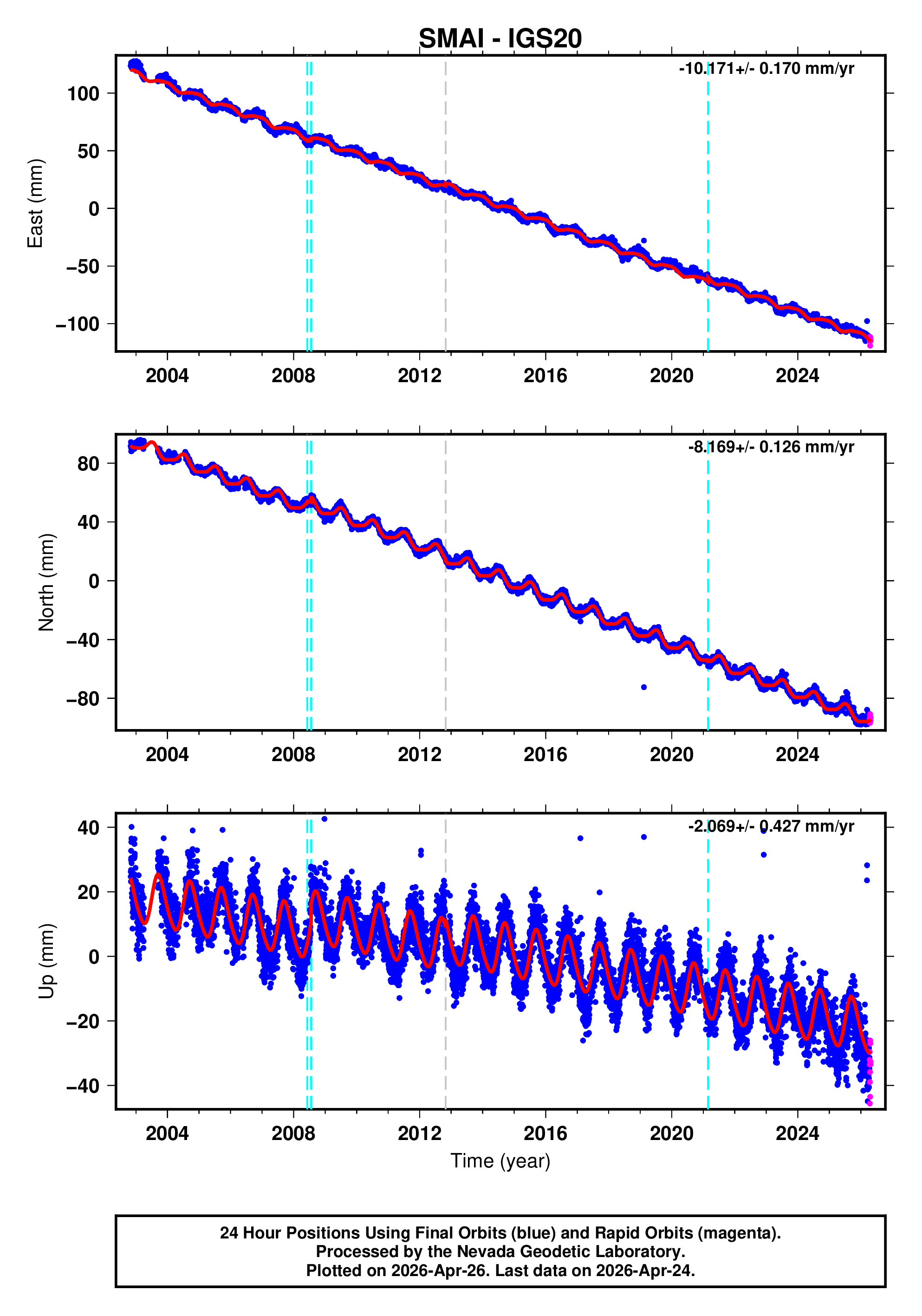 GPS time series plot