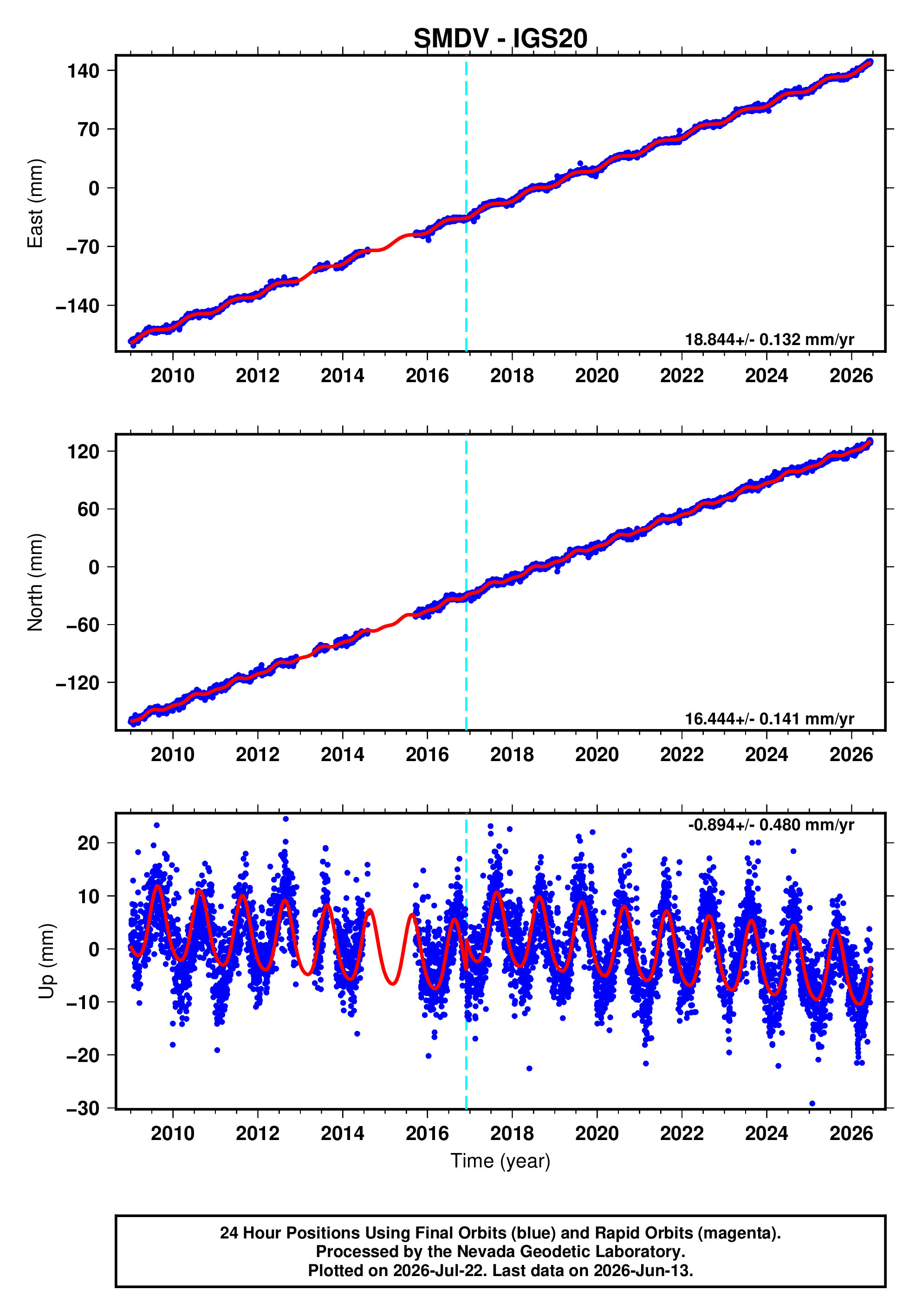 GPS time series plot