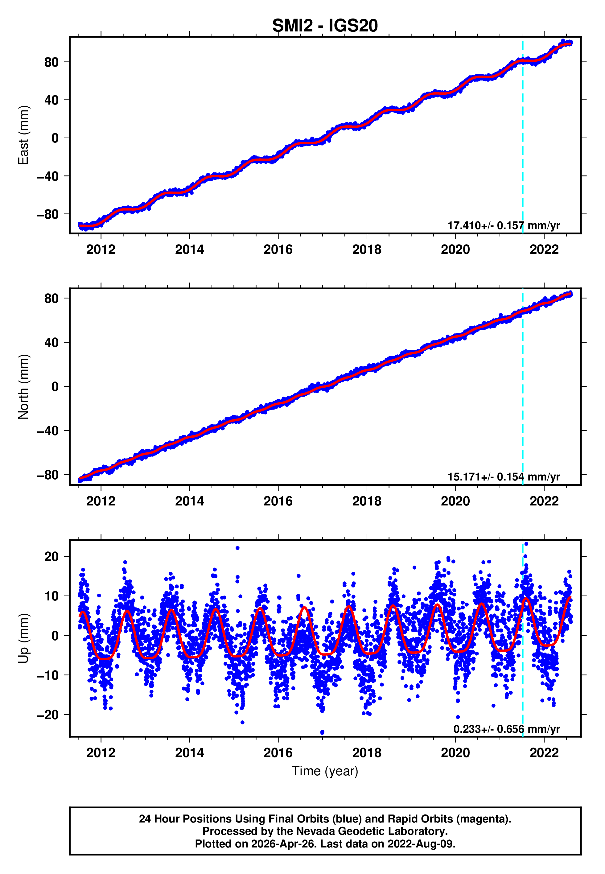 GPS time series plot