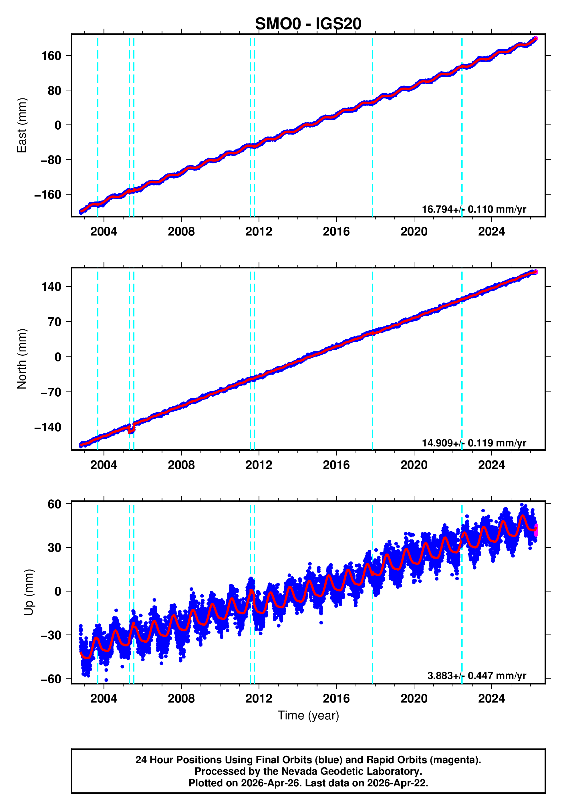 GPS time series plot