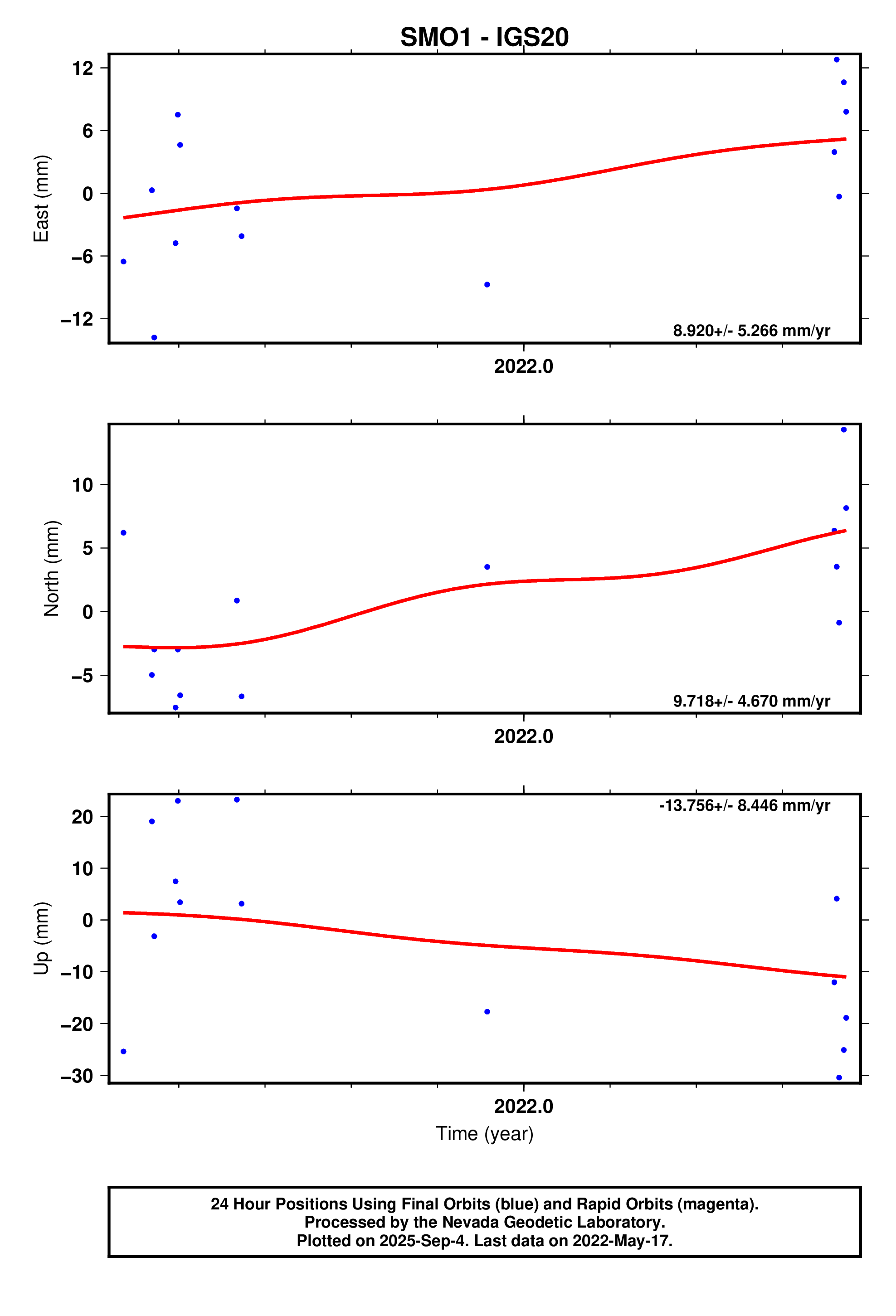 GPS time series plot