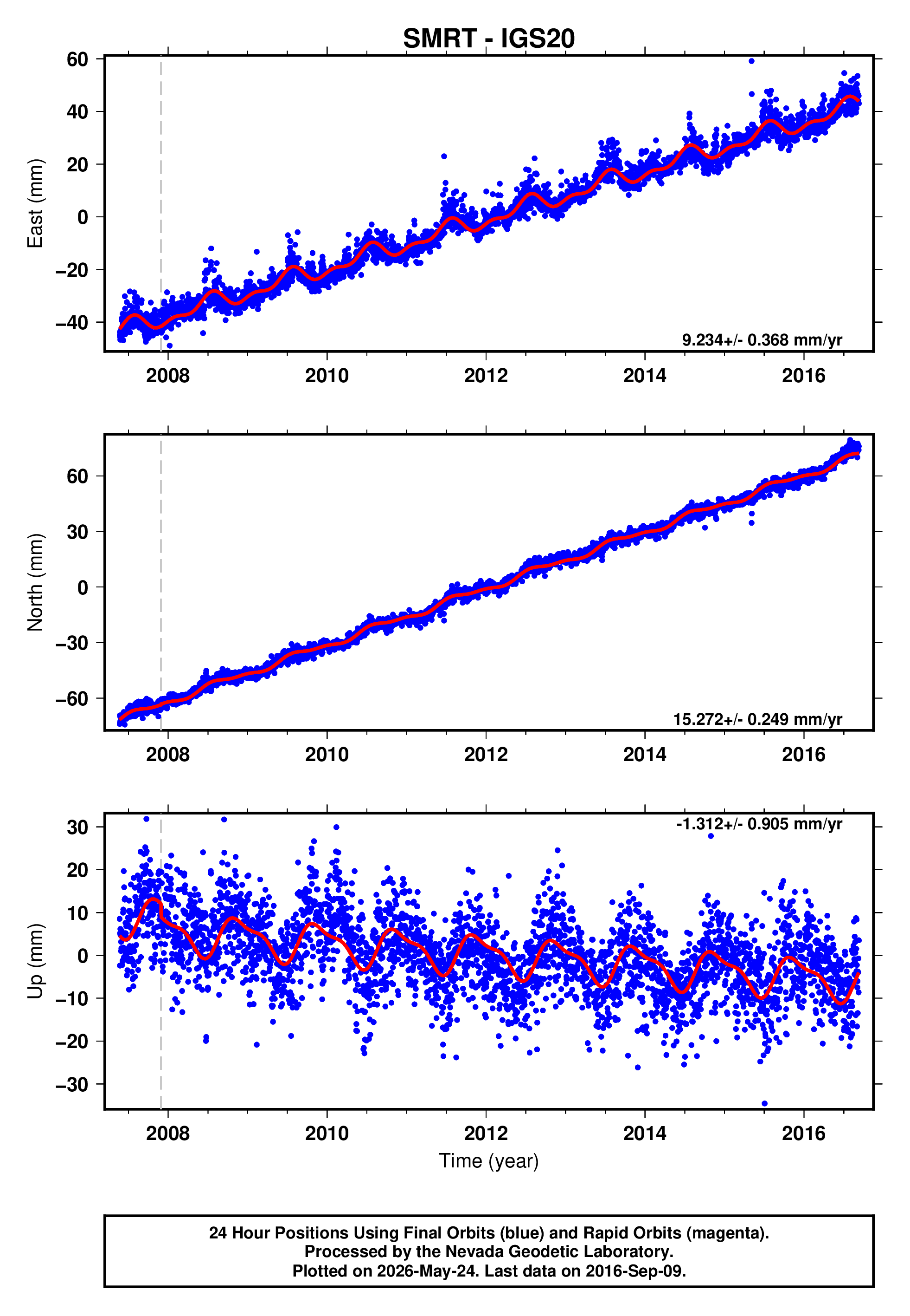 GPS time series plot