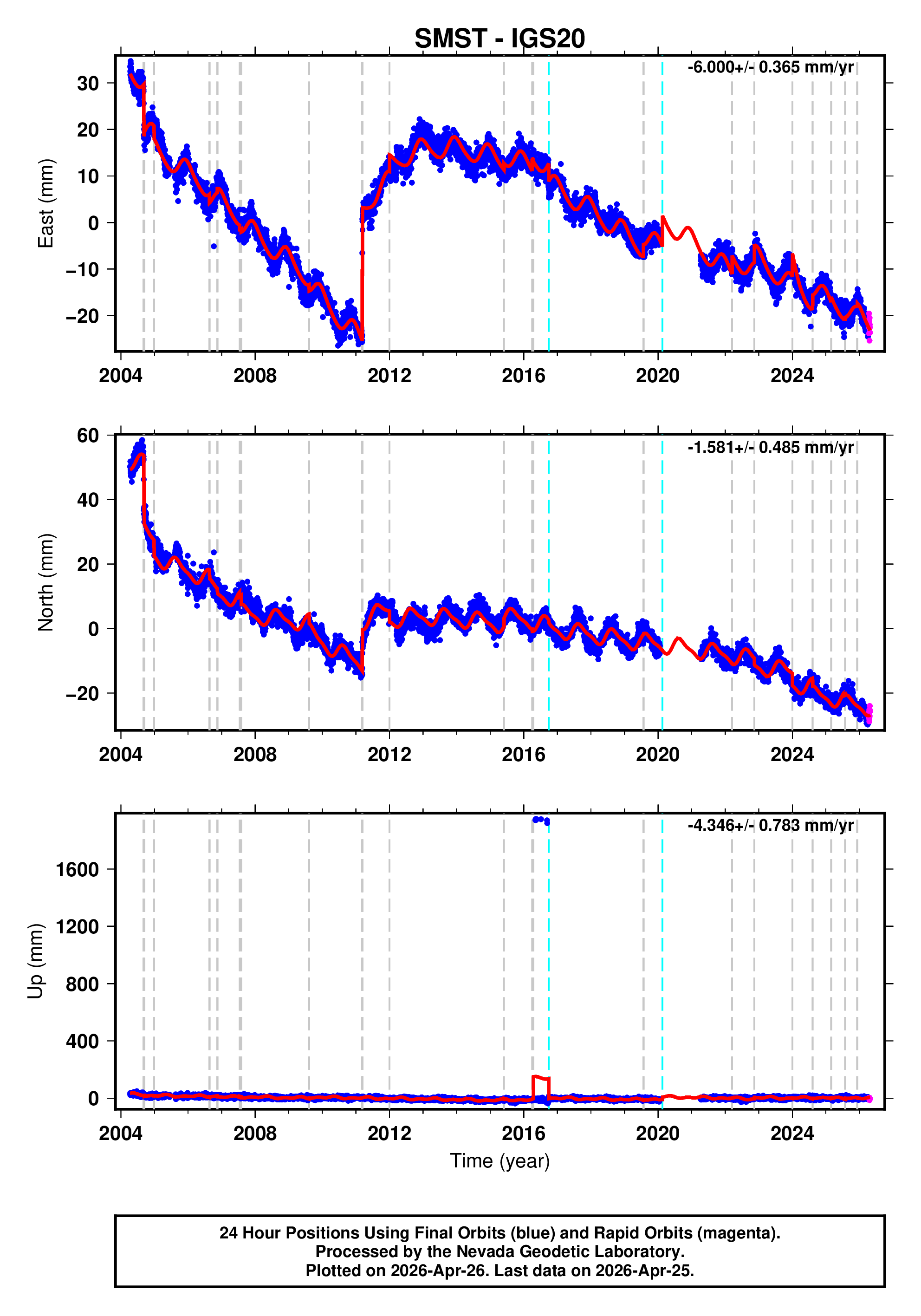 GPS time series plot