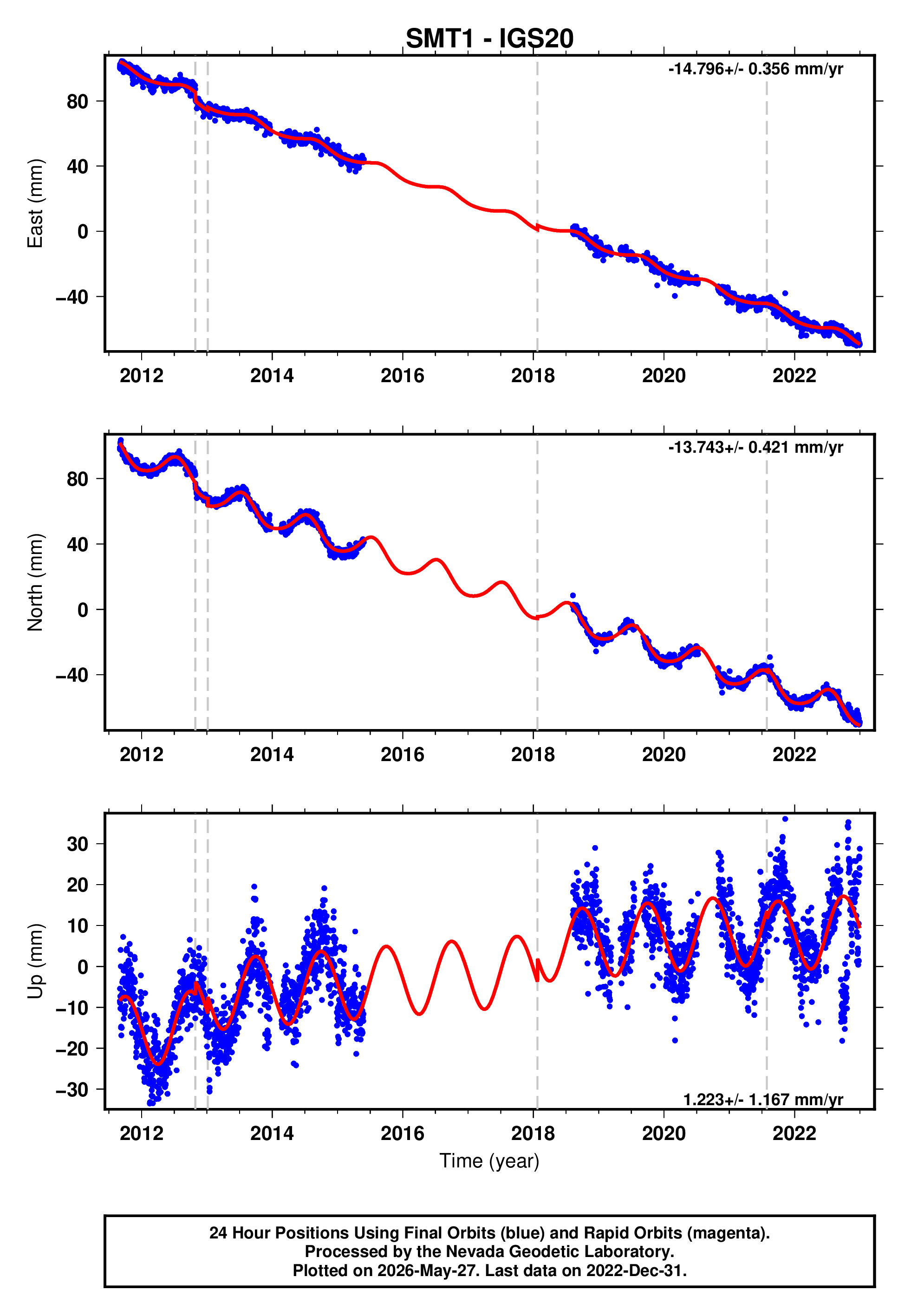 GPS time series plot