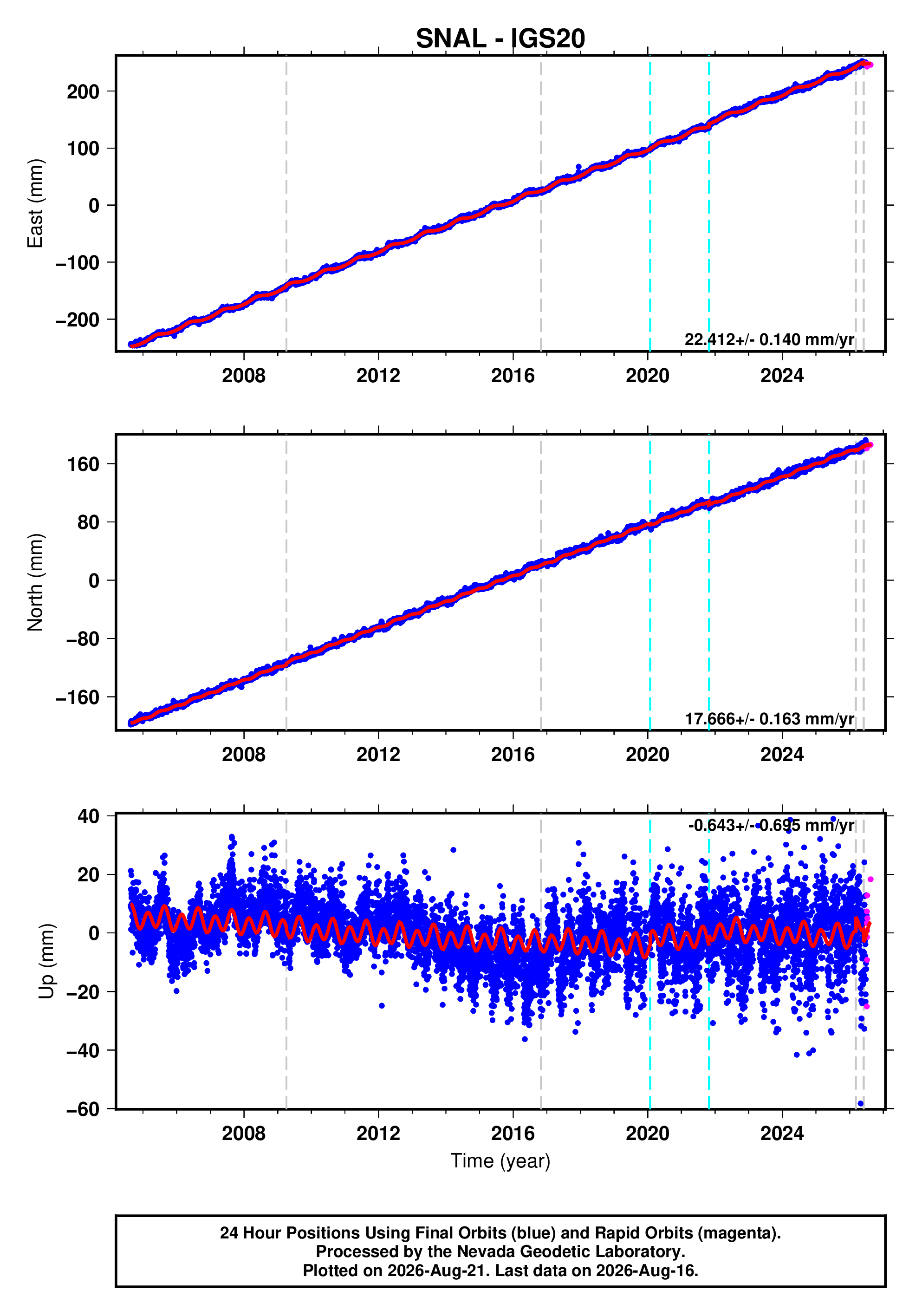 GPS time series plot