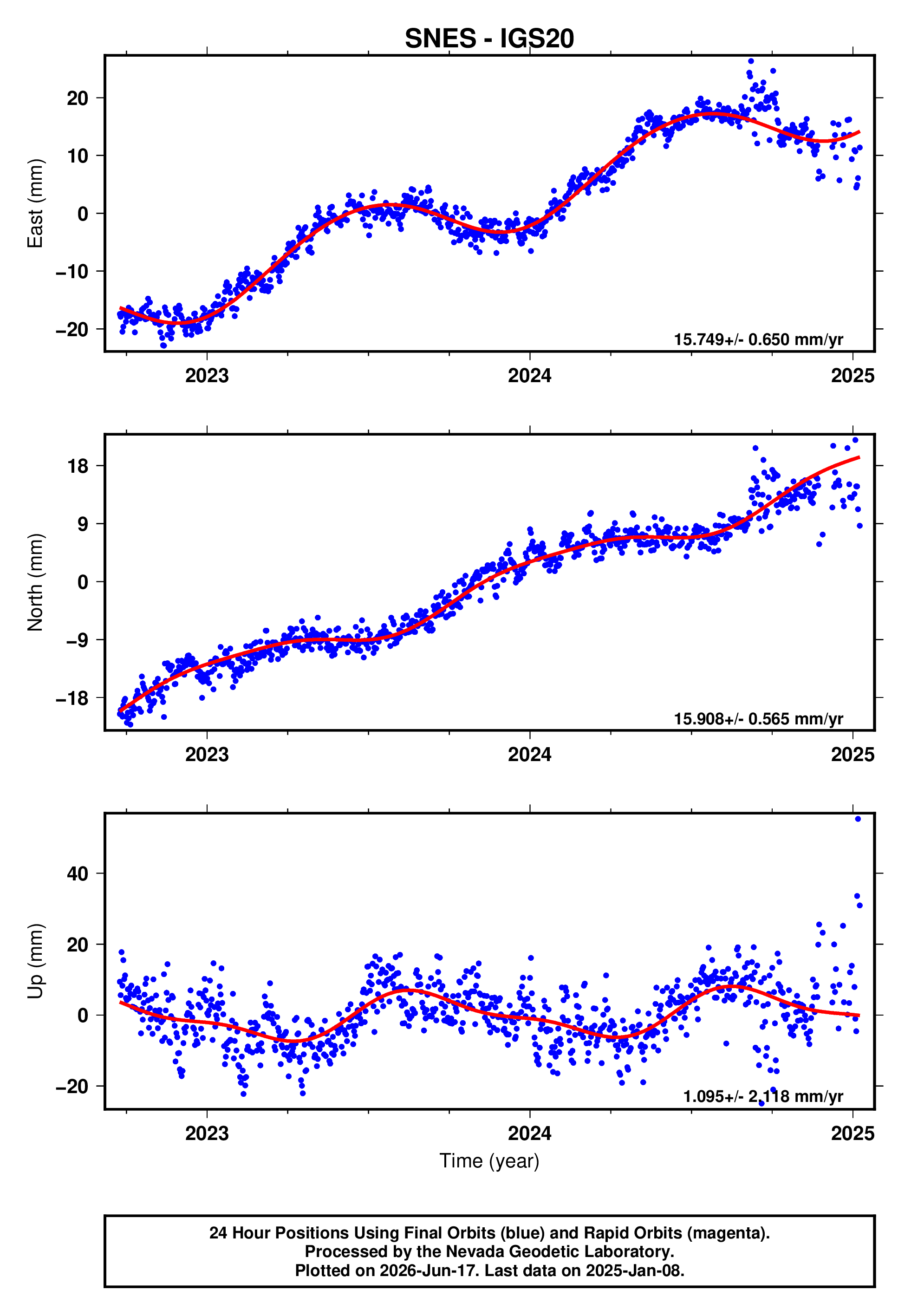 GPS time series plot