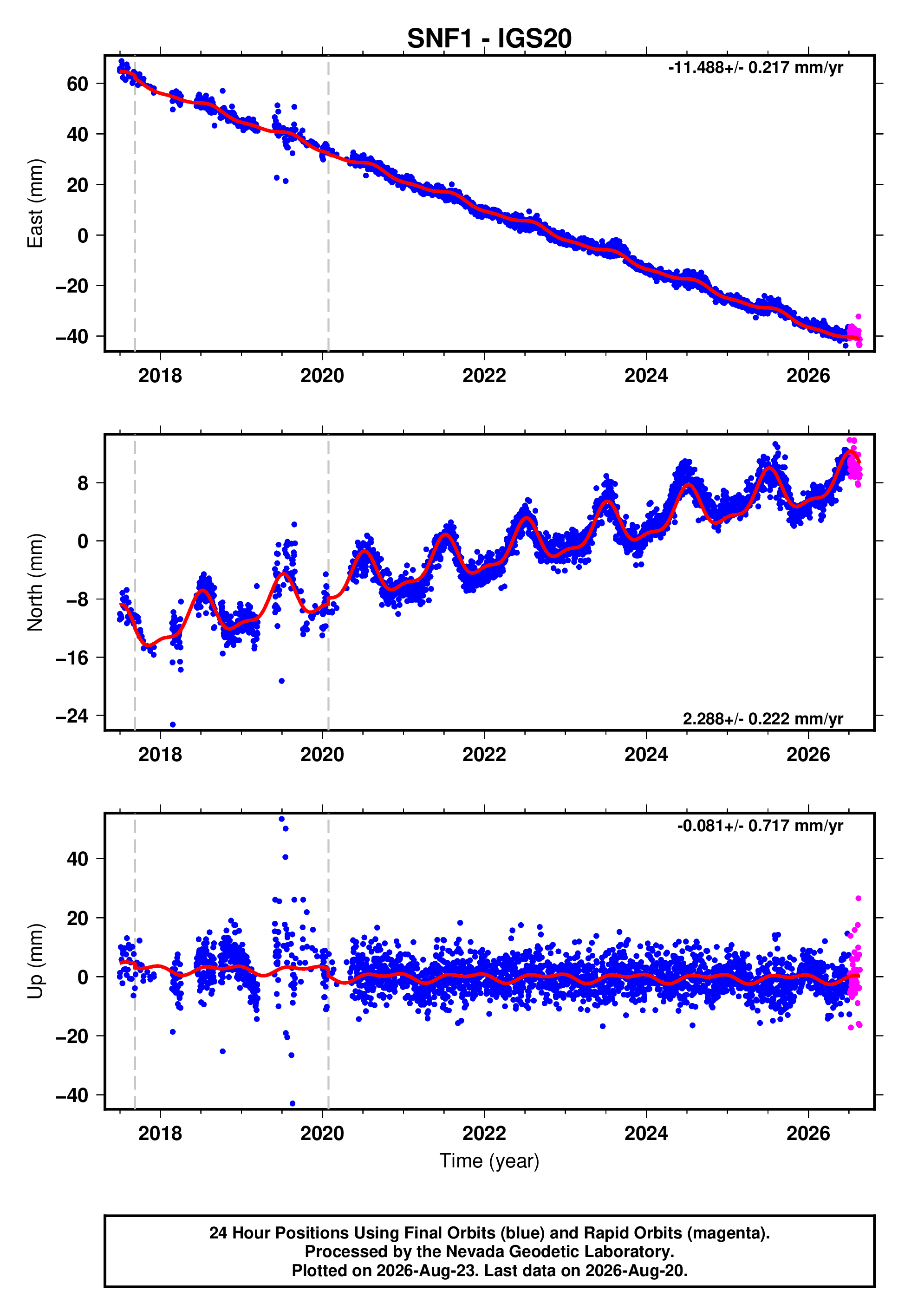 GPS time series plot