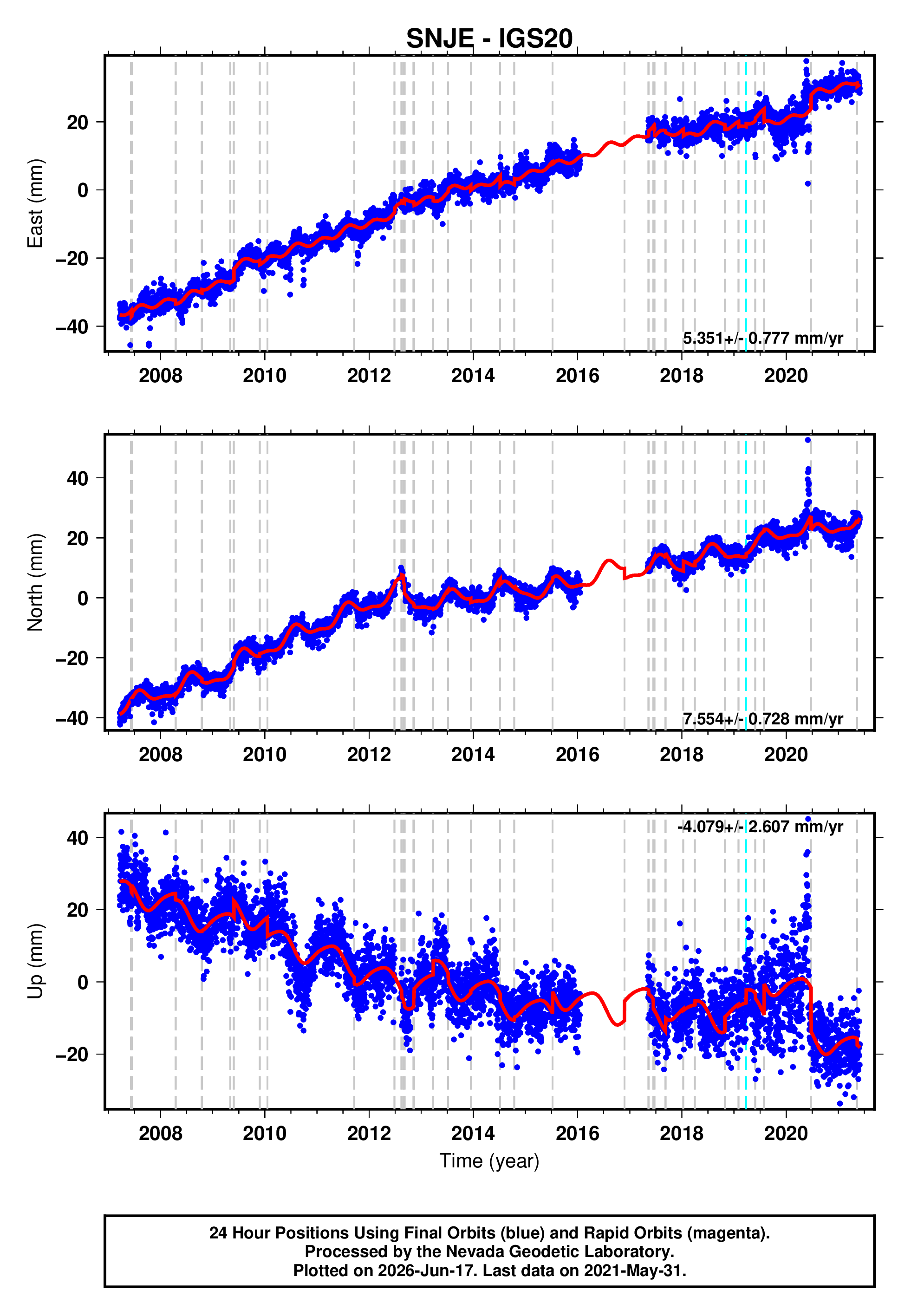 GPS time series plot