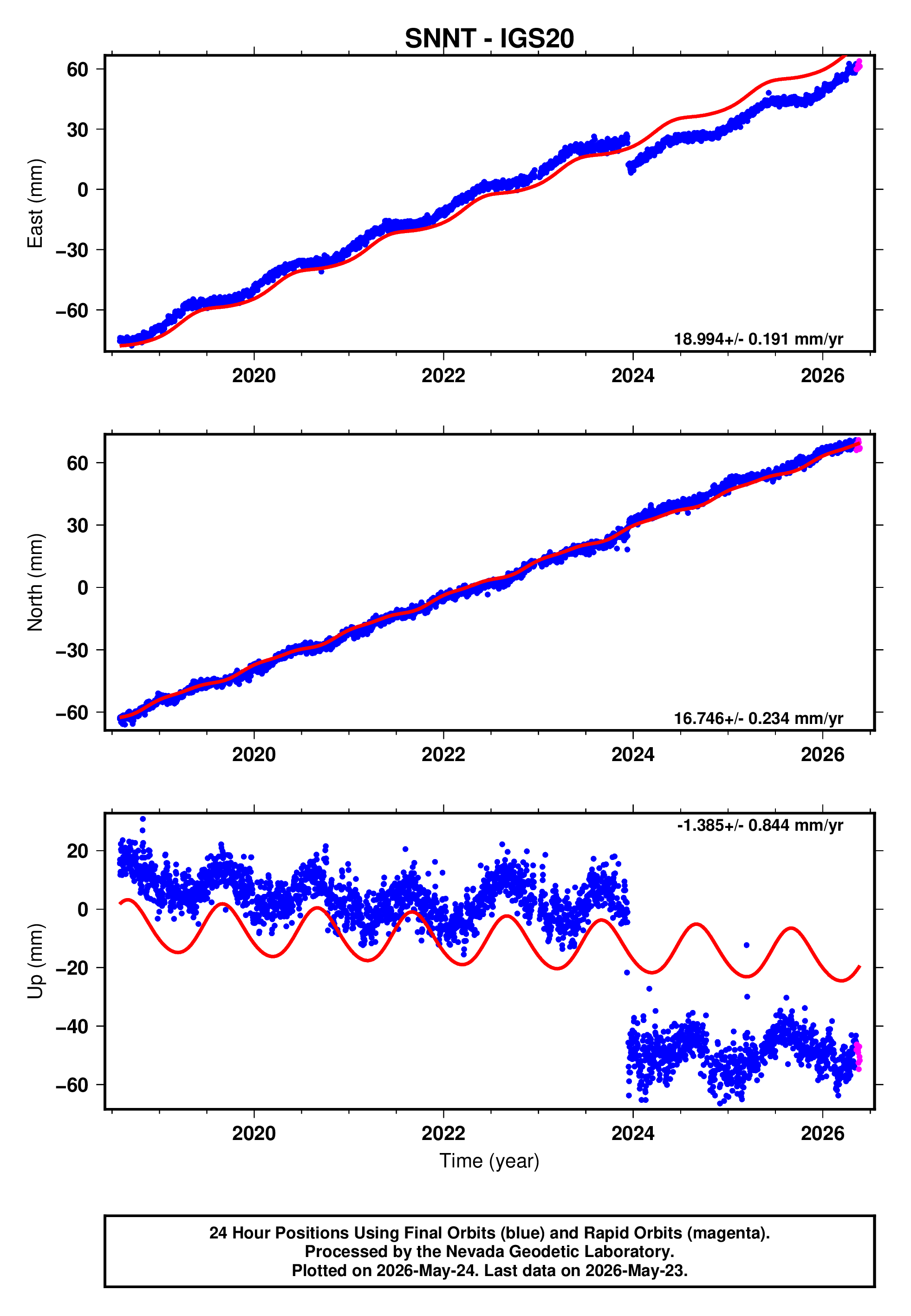 GPS time series plot