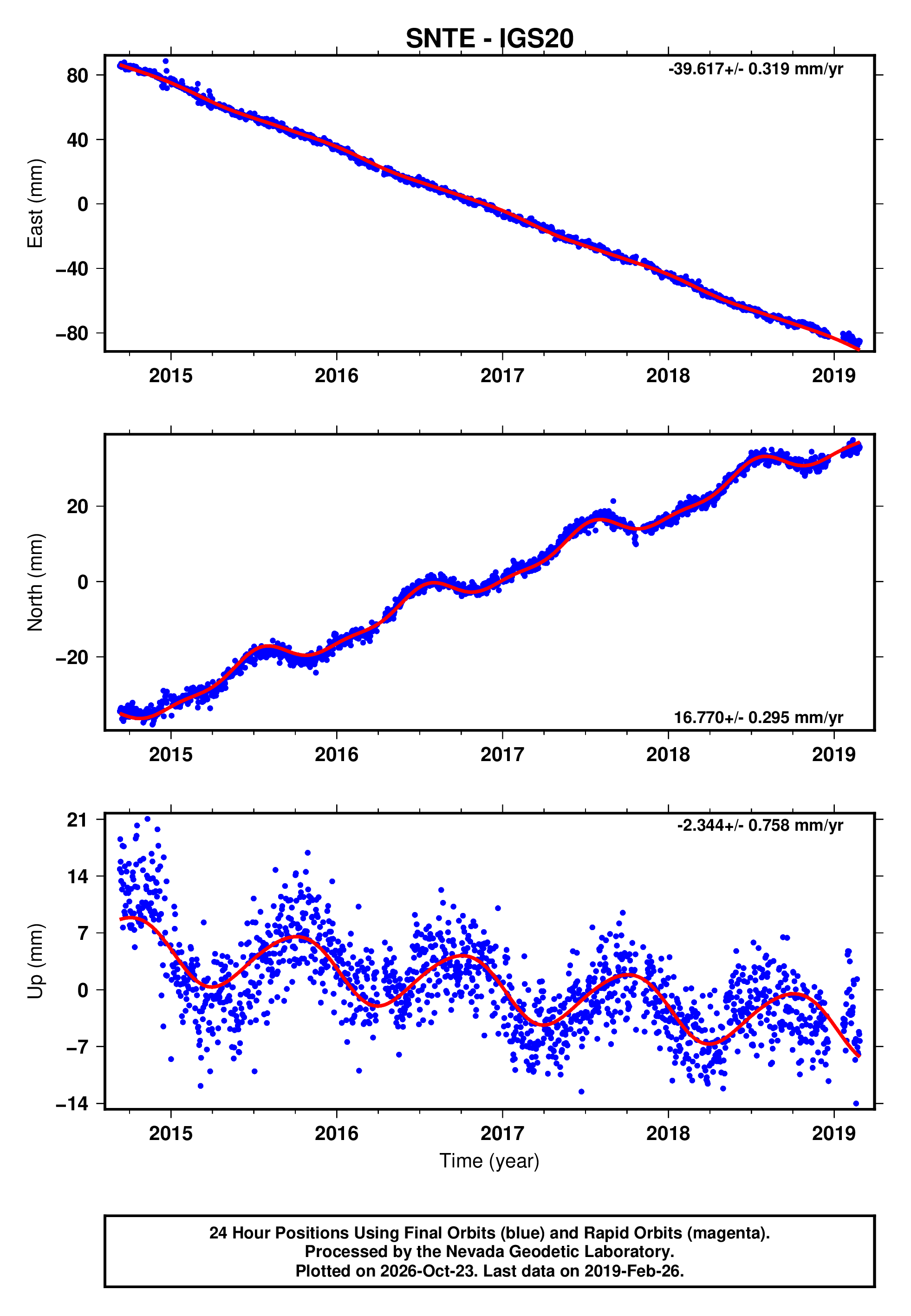 GPS time series plot