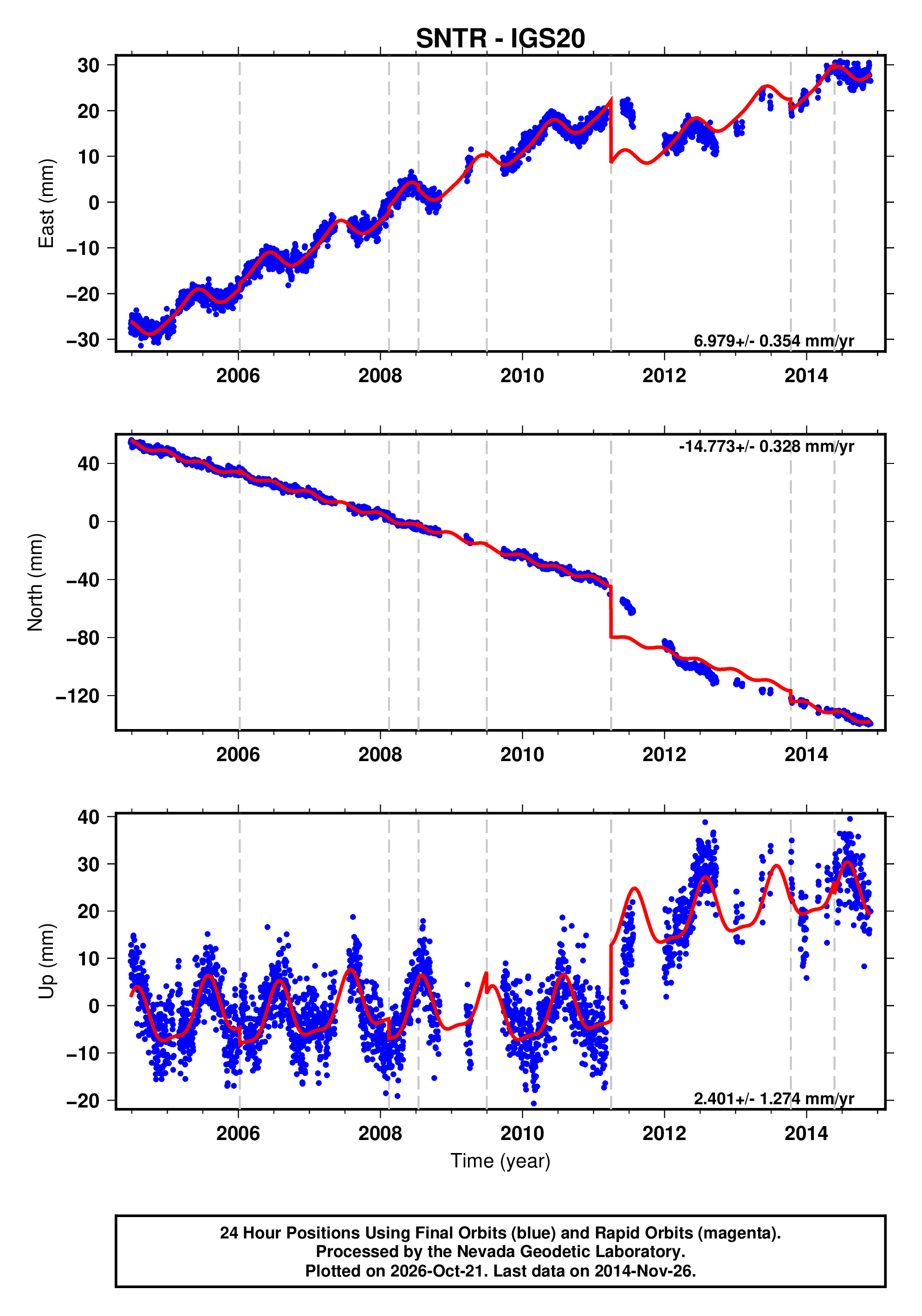 GPS time series plot