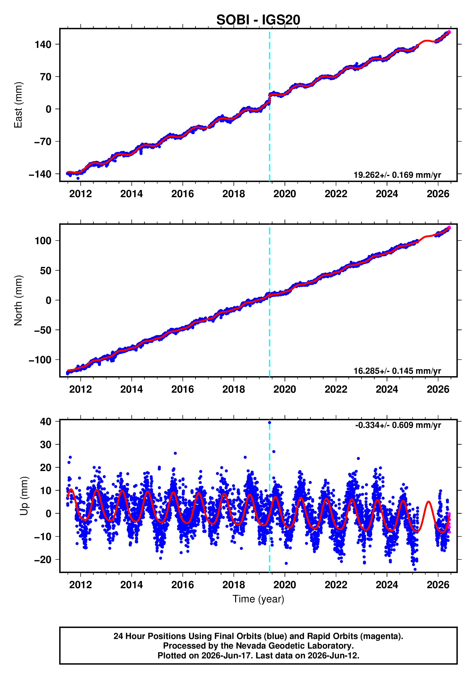 GPS time series plot