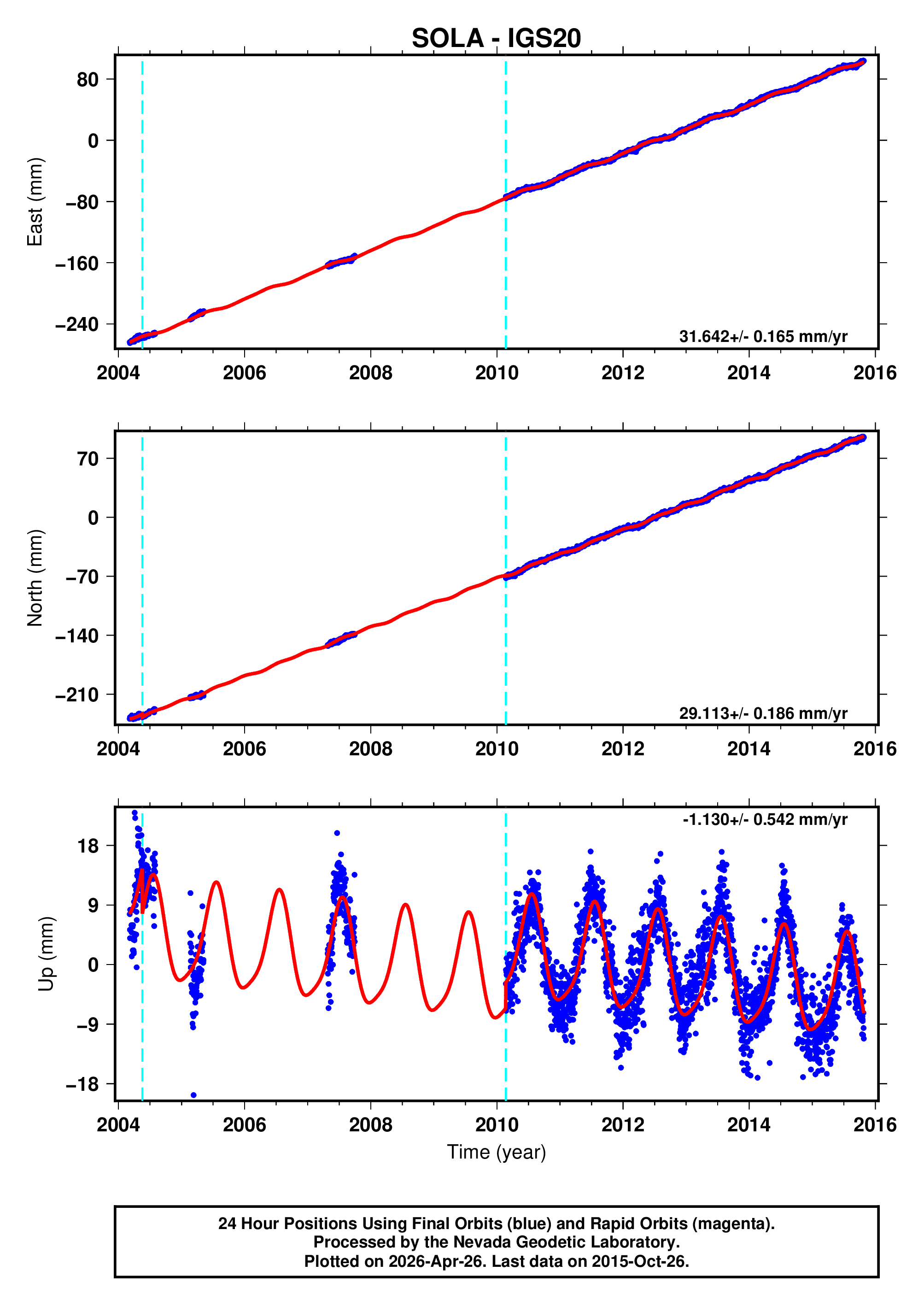 GPS time series plot