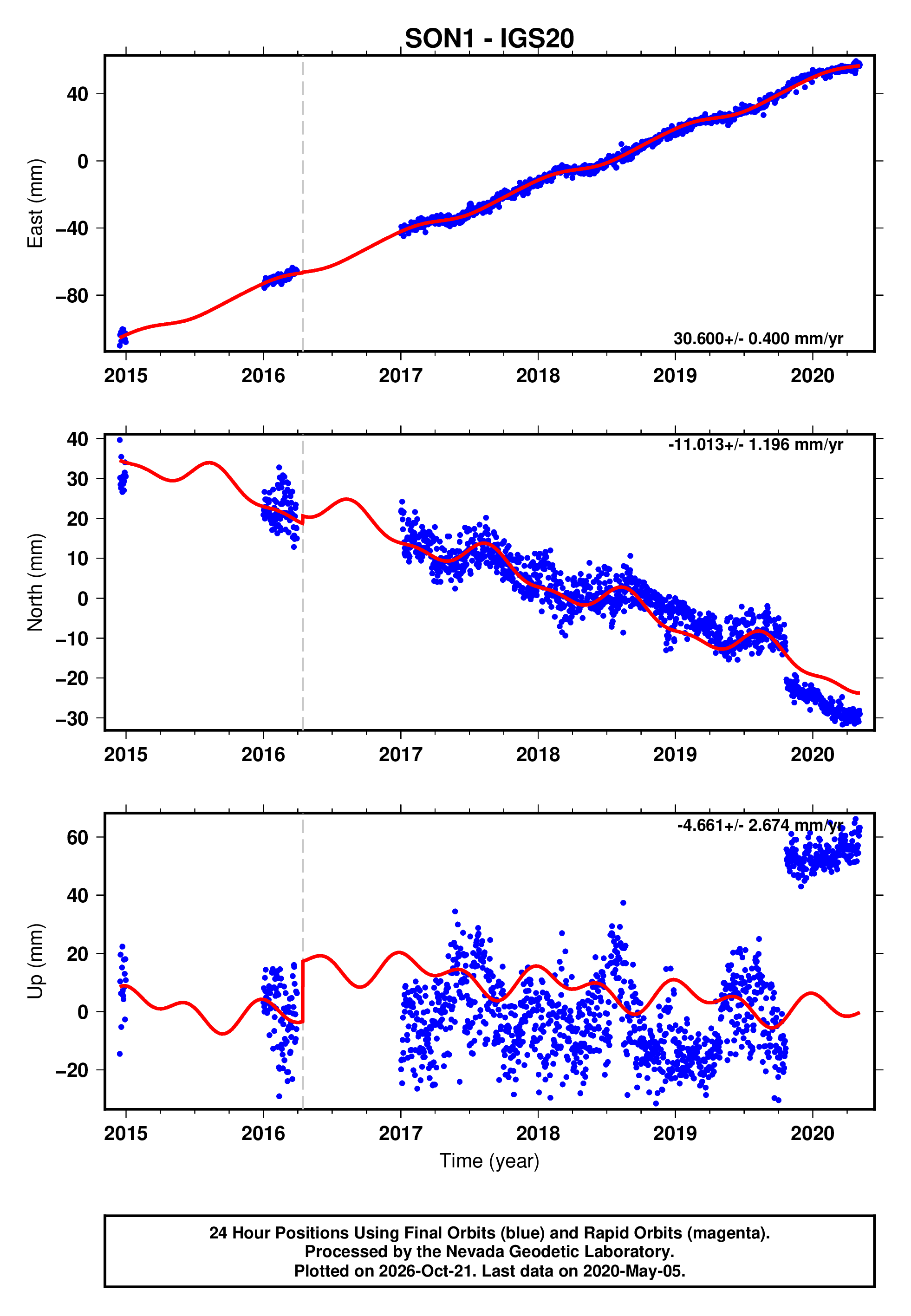 GPS time series plot