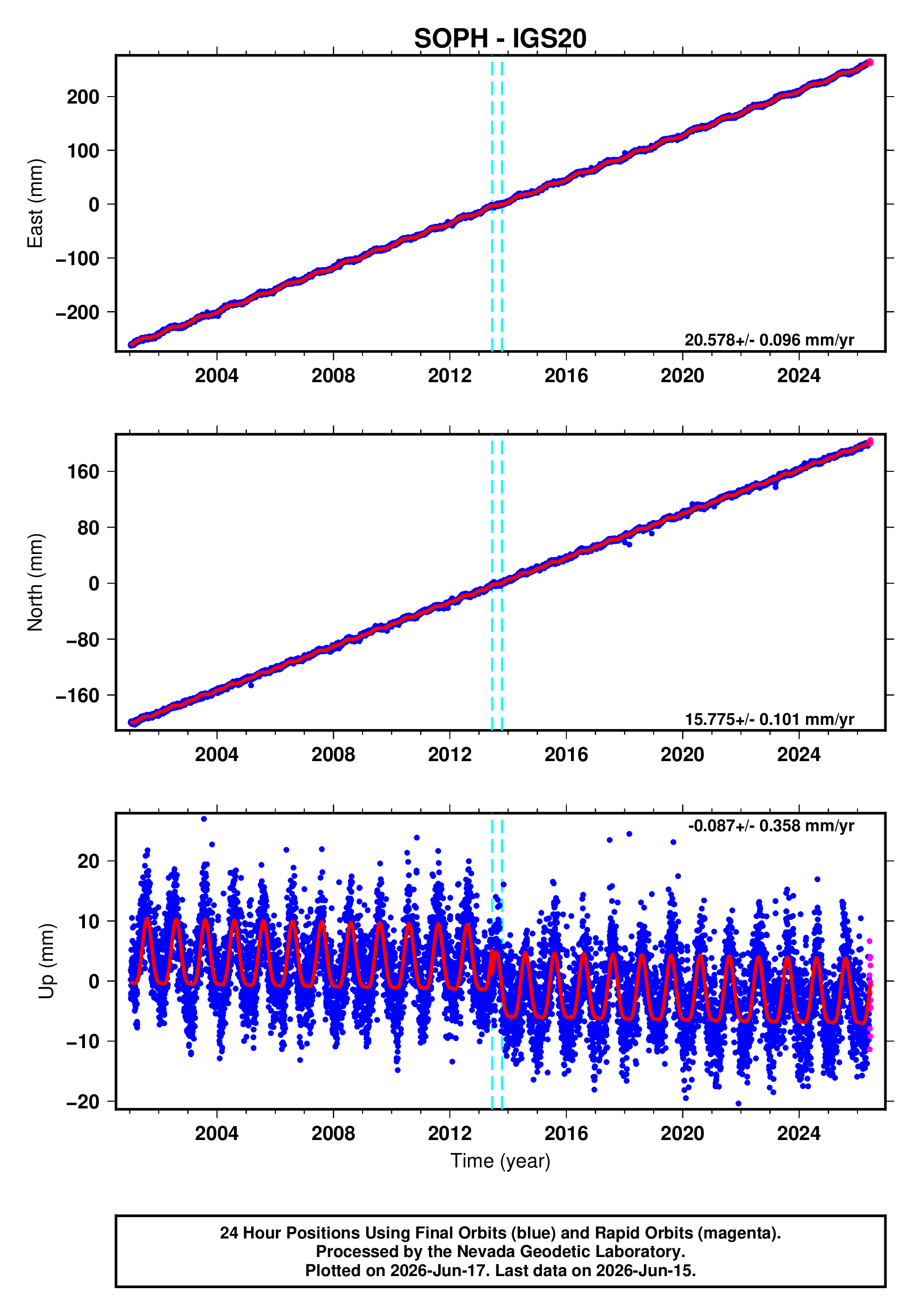 GPS time series plot