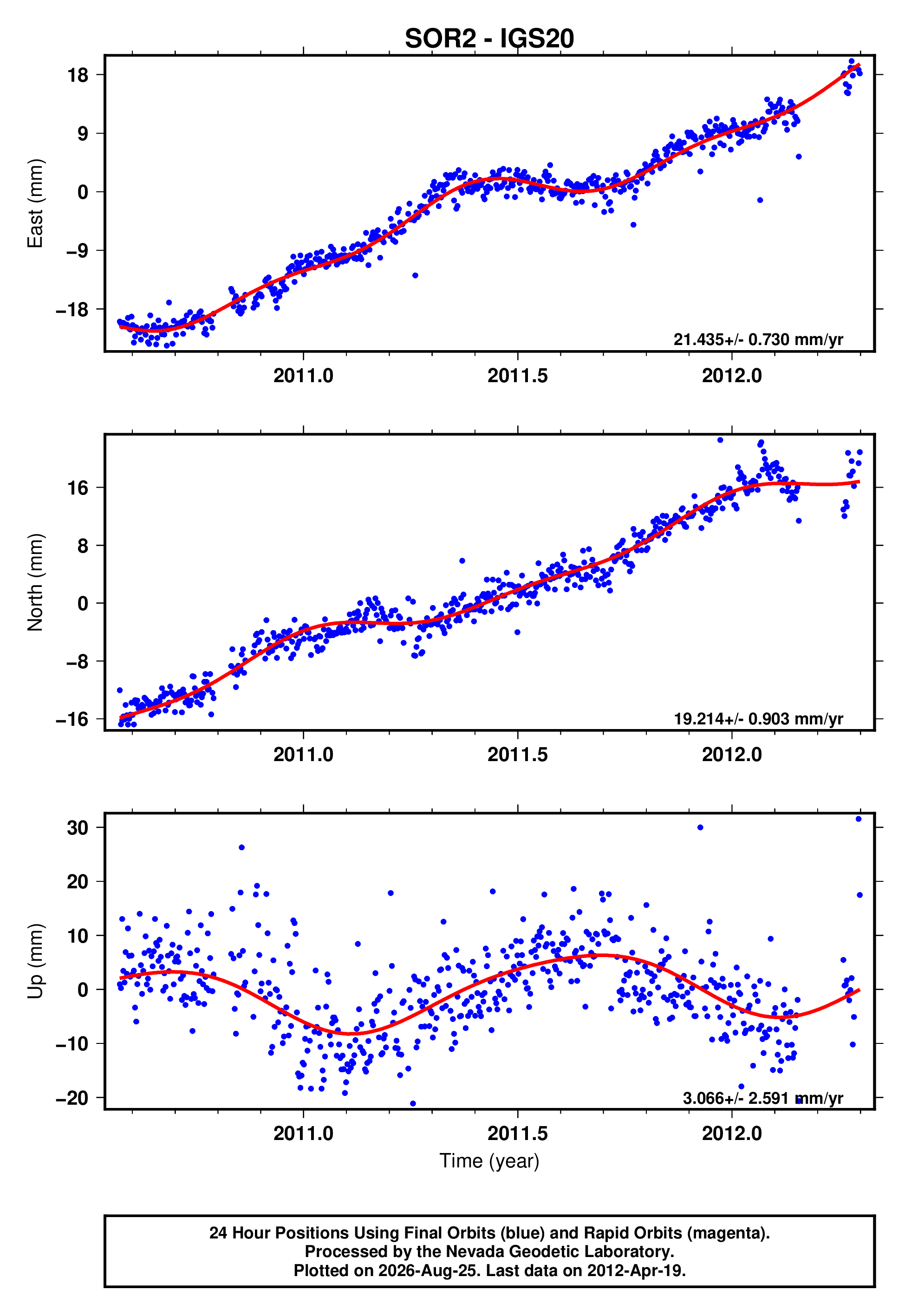 GPS time series plot