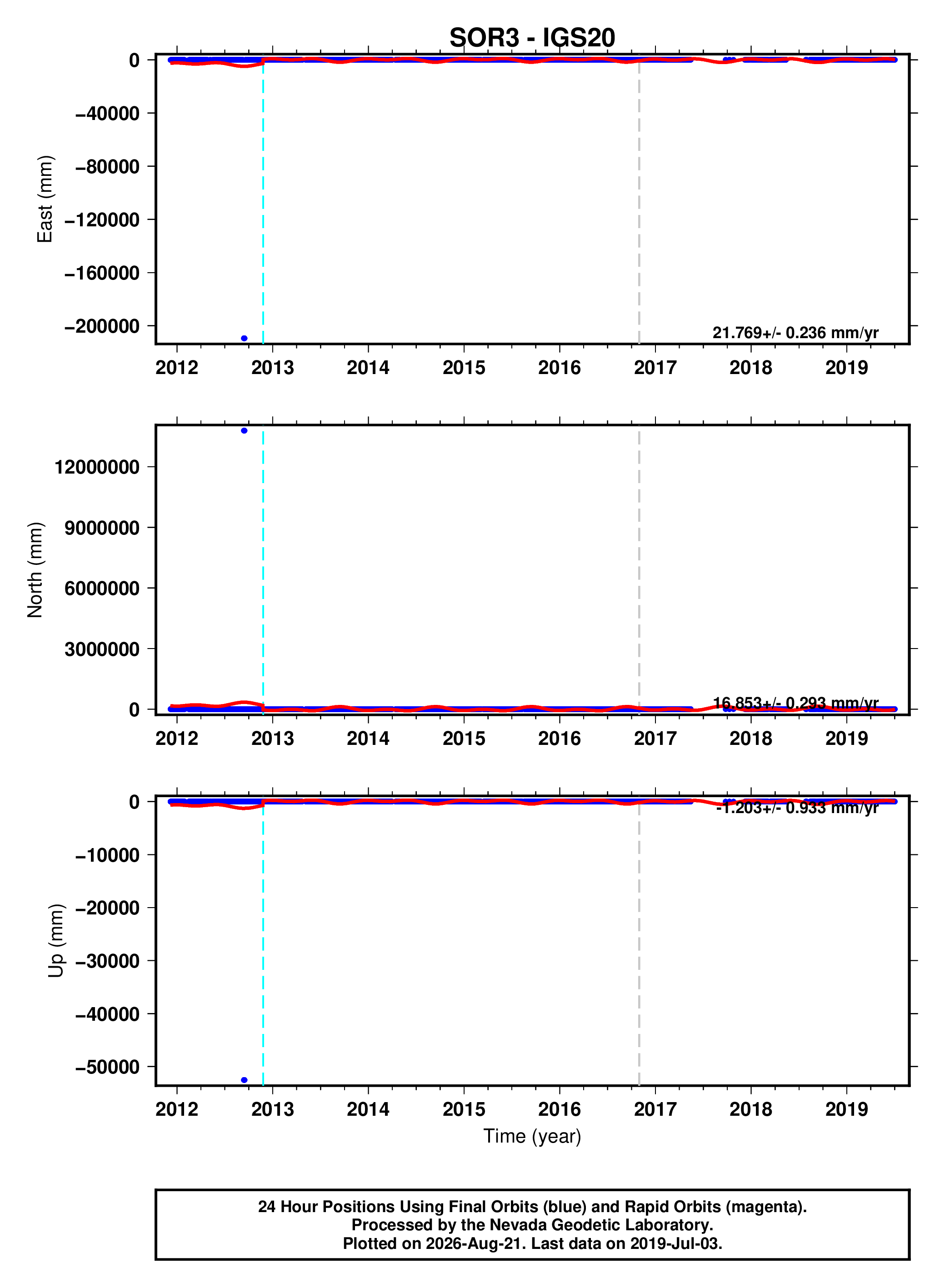 GPS time series plot