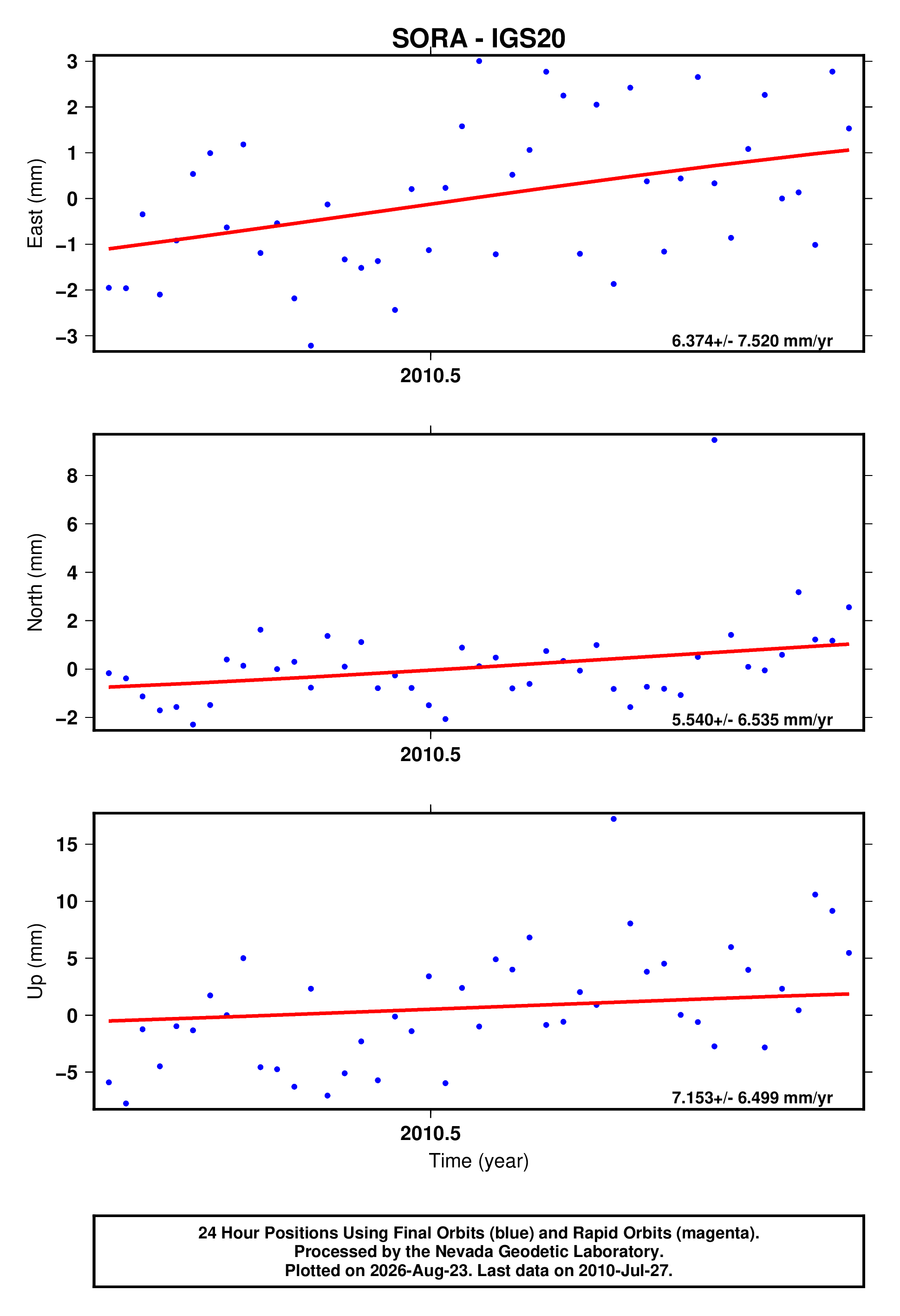 GPS time series plot